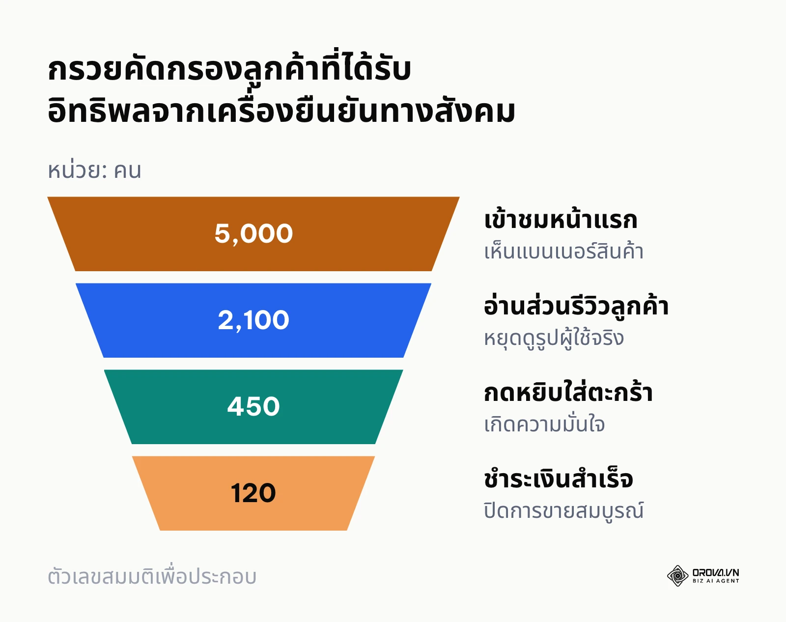 แผนภาพกรวยคัดกรองแสดงจำนวนคนที่ลดลงตามแต่ละขั้นตอนการซื้อสินค้า