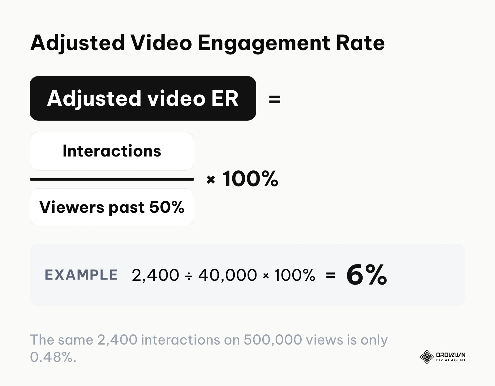 Formula for an adjusted video engagement rate that divides interactions by viewers who watched past the halfway point.