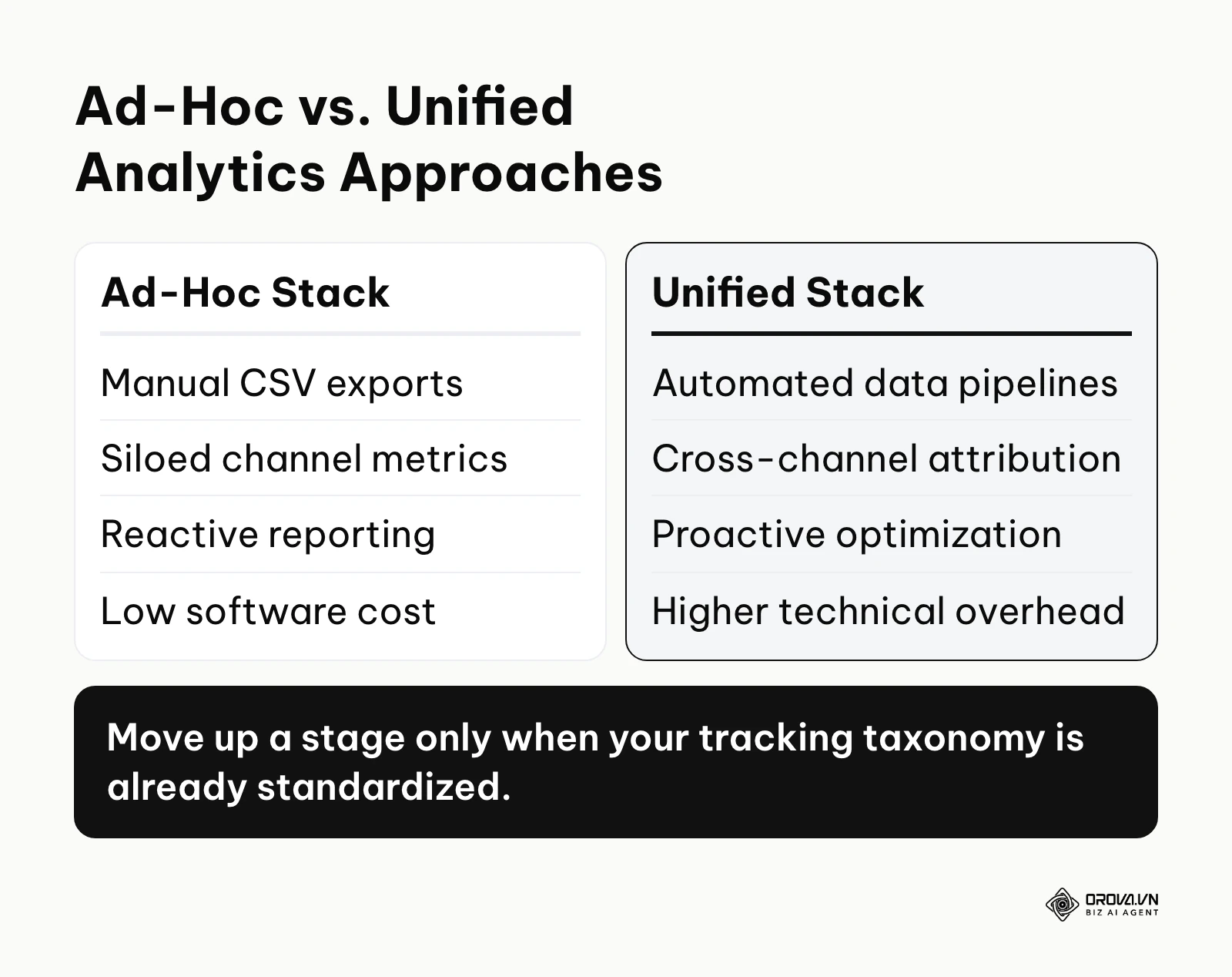 A comparison table contrasting ad-hoc data stacks with unified reporting architectures.