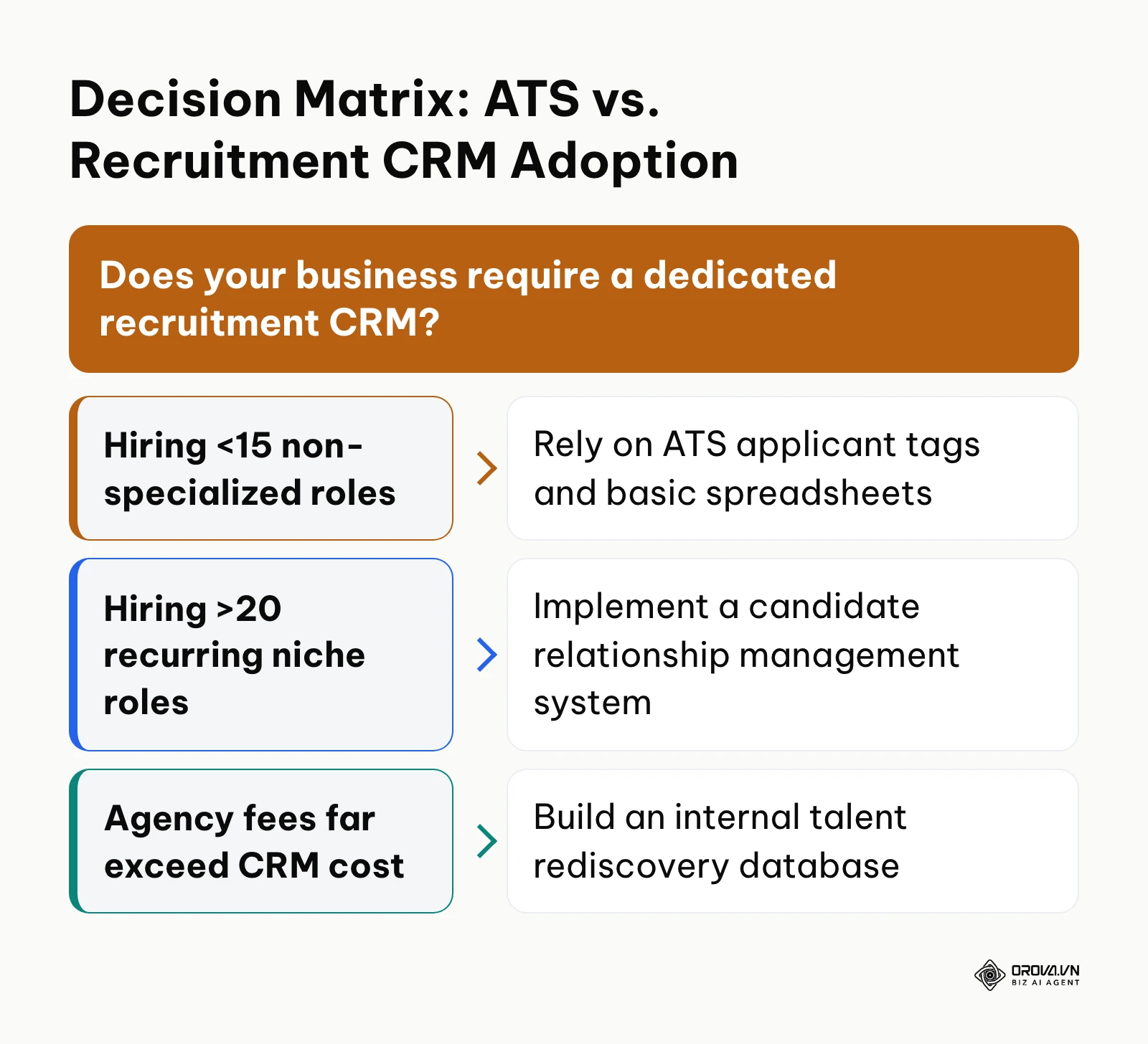 Decision framework showing when a company needs an ATS versus a recruitment CRM system.