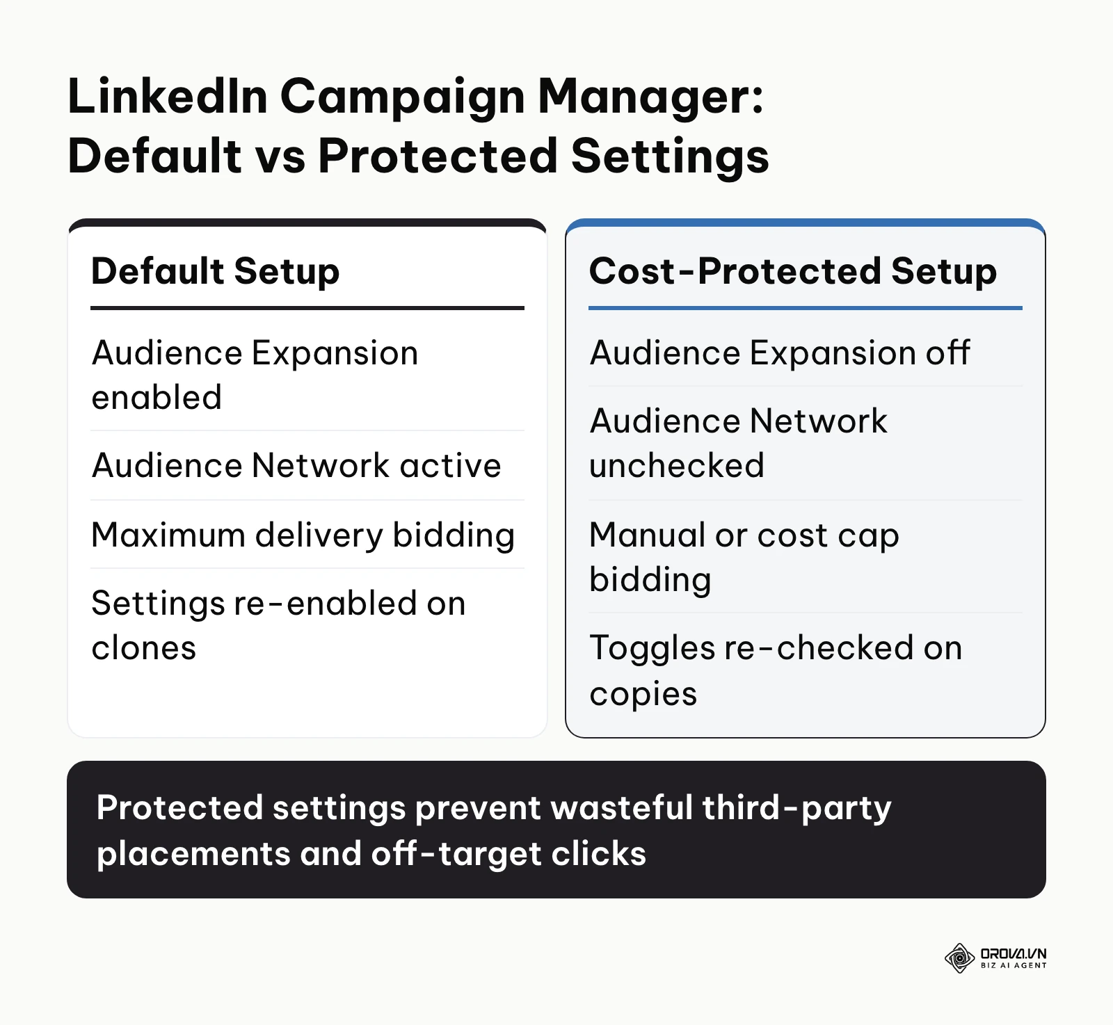Comparison of default platform options versus cost-protective campaign settings