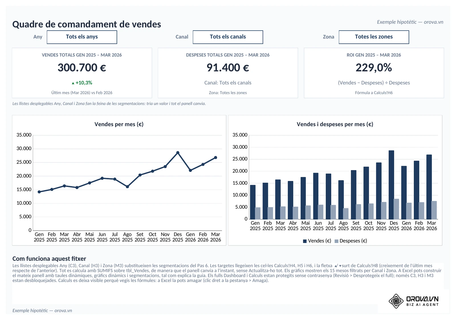 Full Dashboard del fitxer d'exemple amb Any, Canal i Zona a «Tots»: vendes totals 300.700 € amb ▲ +10,3% (març 2026 contra febrer 2026), despeses totals 91.400 €, ROI 229,0%, gràfic de línies de vendes per mes i gràfic de columnes de vendes i despeses de gener 2025 a març 2026.