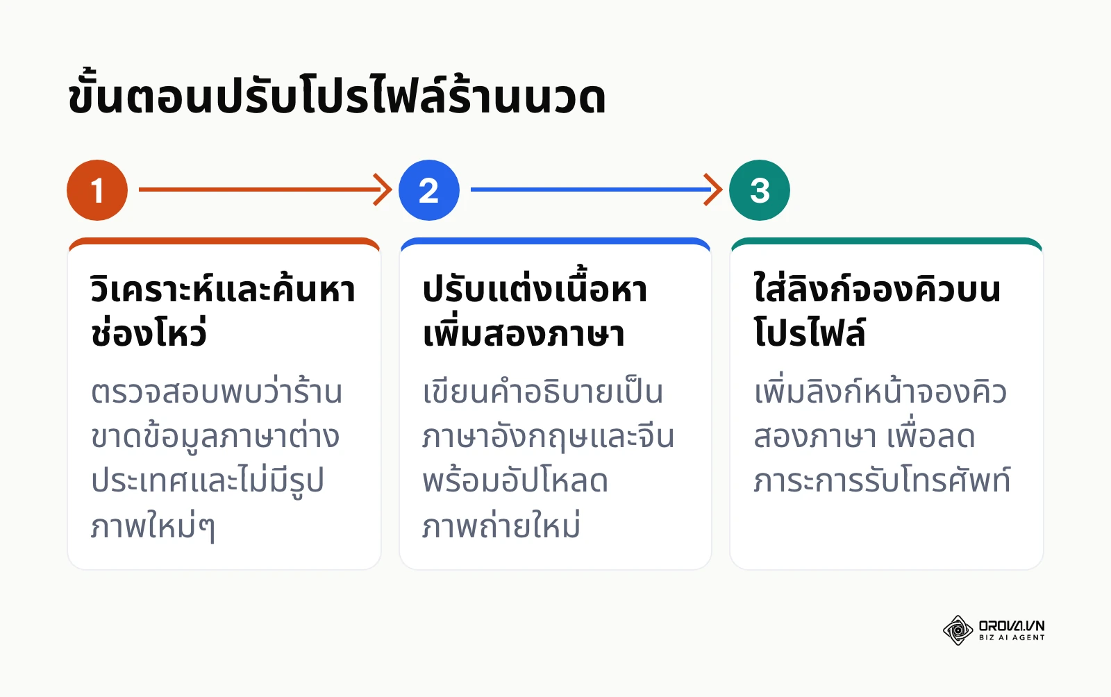 ขั้นตอนกระบวนการปรับปรุงโปรไฟล์ธุรกิจสำหรับร้านนวดแผนไทยเพื่อดึงดูดชาวต่างชาติ