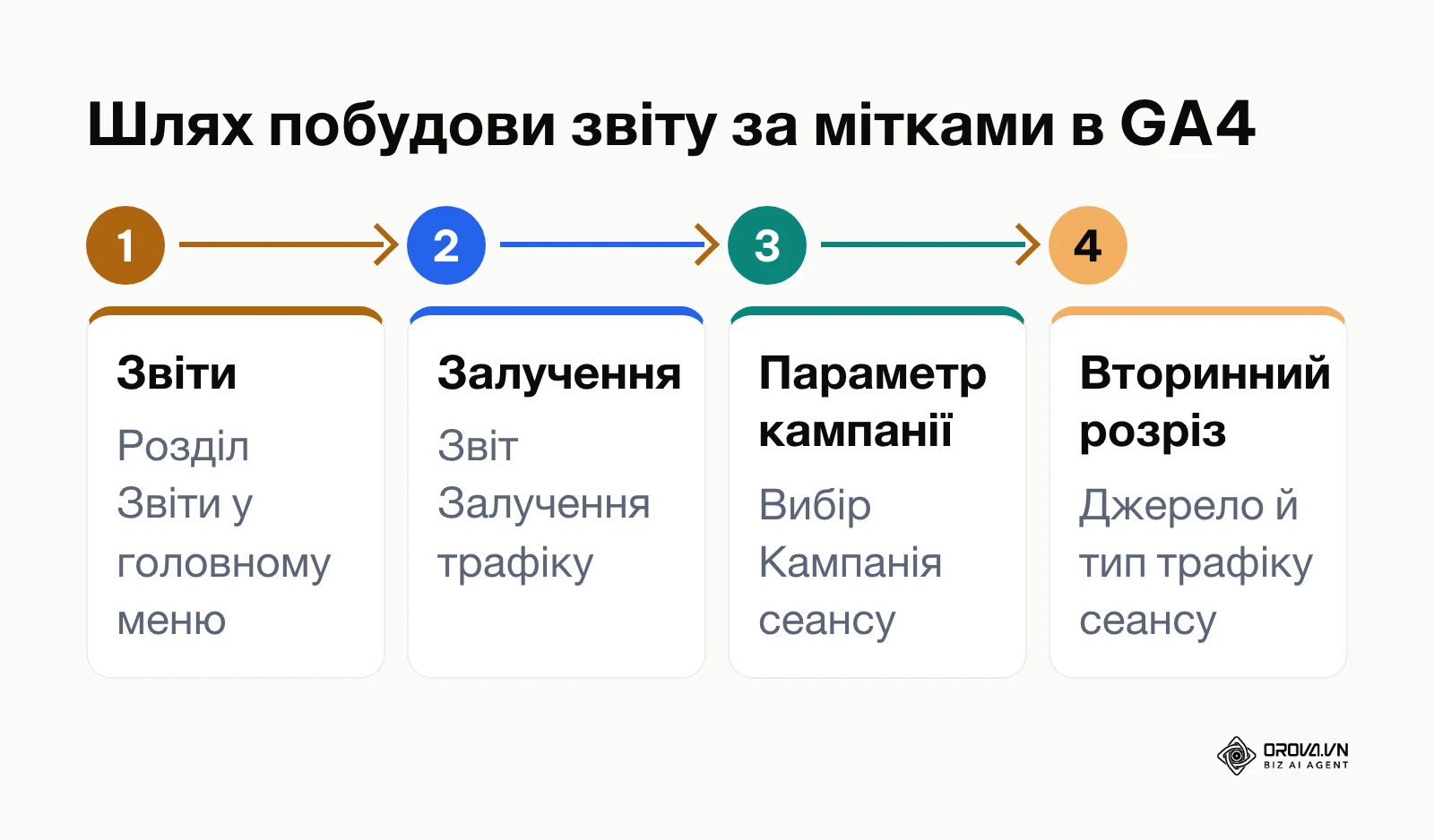 Покрокова навігація інтерфейсом Google Analytics 4 для аналізу UTM-кампаній