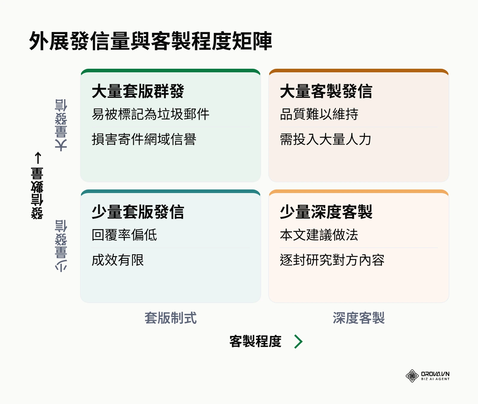 外展信件發信數量與客製程度的四象限矩陣,標示建議的少量深度客製做法