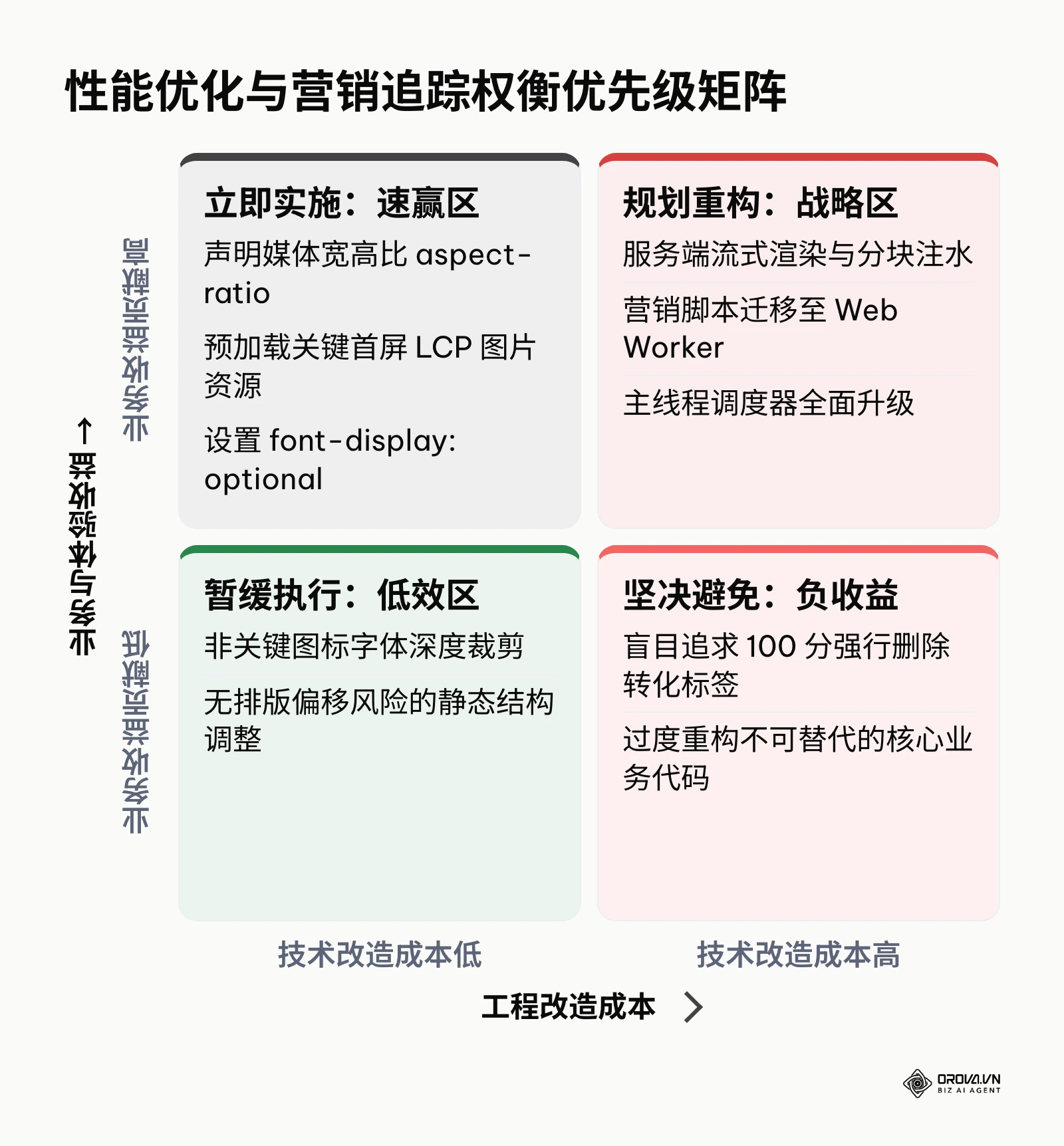 四象限矩阵展示性能优化项在业务收益与技术成本之间的优先级分布