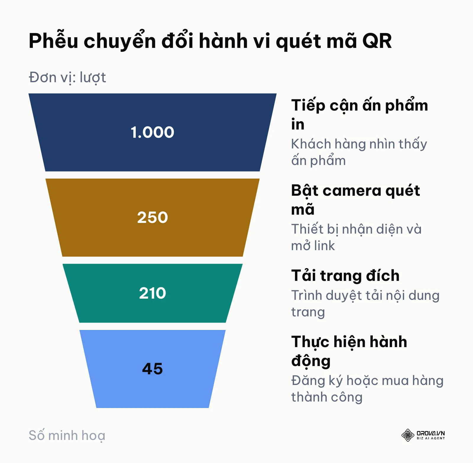Mô hình phễu chuyển đổi đo lường hiệu quả hành vi người dùng từ điểm chạm mã QR vật lý.