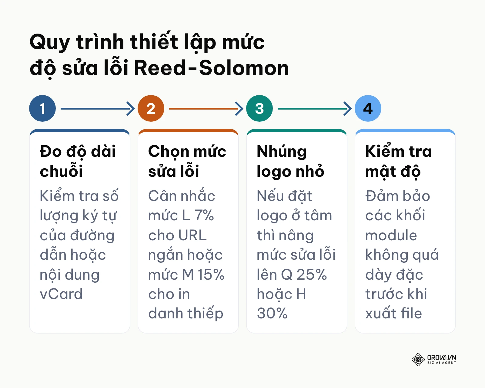 Quy trình lựa chọn cấp độ sửa lỗi khi tạo mã QR danh thiếp