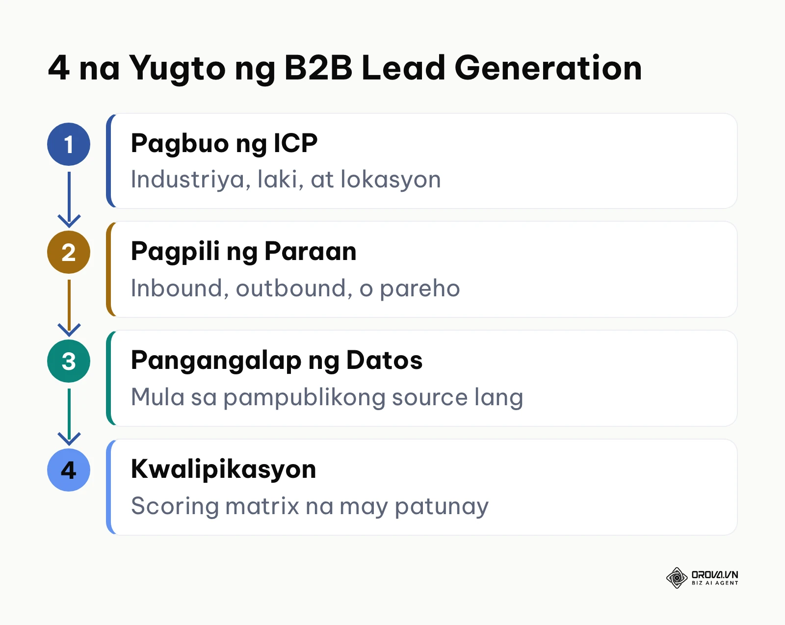 Apat na yugto ng B2B lead generation: ICP, paraan, pangangalap ng datos, kwalipikasyon