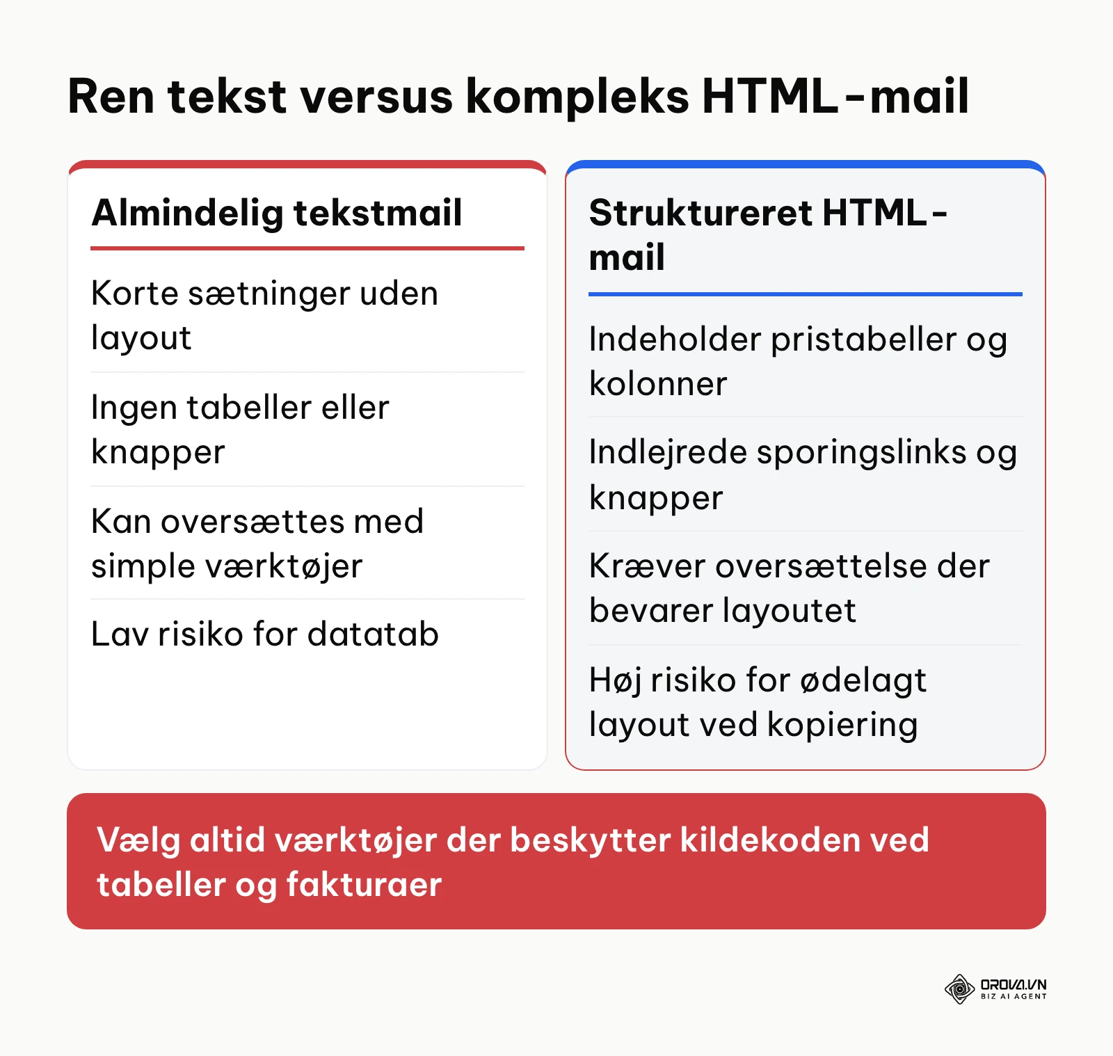 Sammenligning mellem almindelig tekstmail og kompleks HTML-mail ved oversættelse