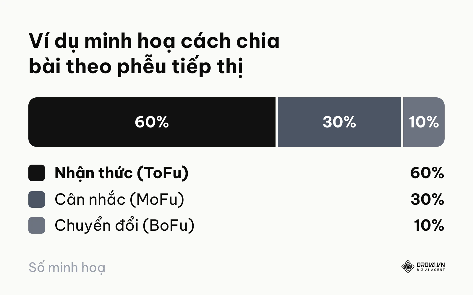 Biểu đồ tròn thể hiện tỷ lệ phân bổ nội dung theo ba giai đoạn của phễu tiếp thị