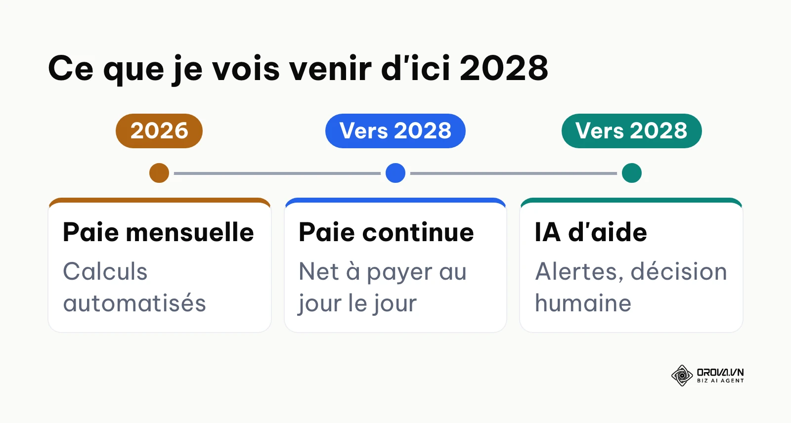 Chronologie des tendances des logiciels RH d'ici 2028