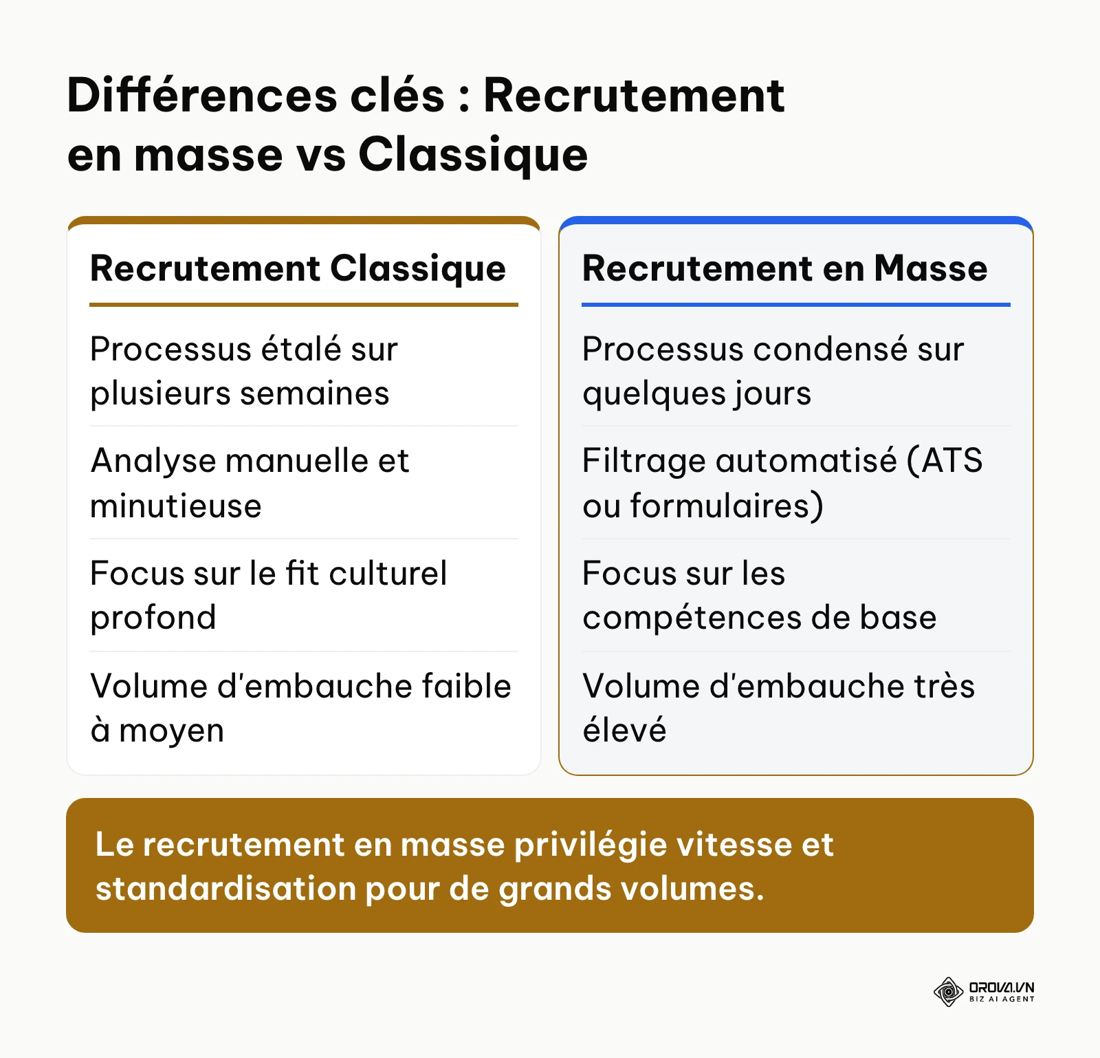 Tableau comparatif entre le recrutement classique et le recrutement en masse