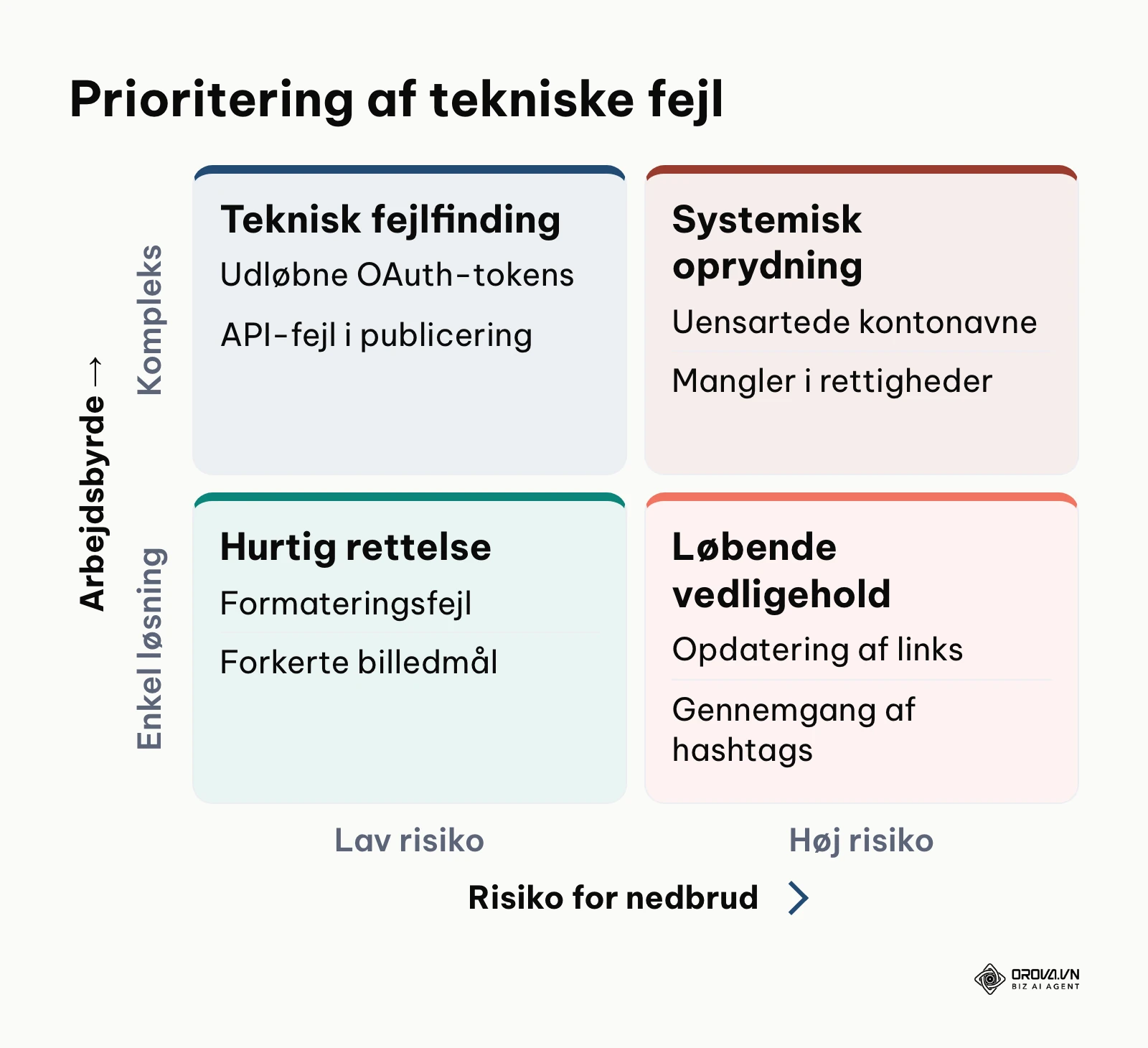Matrix over risici og arbejdsbyrde ved fejlfinding i automatiserede opslag på sociale medier