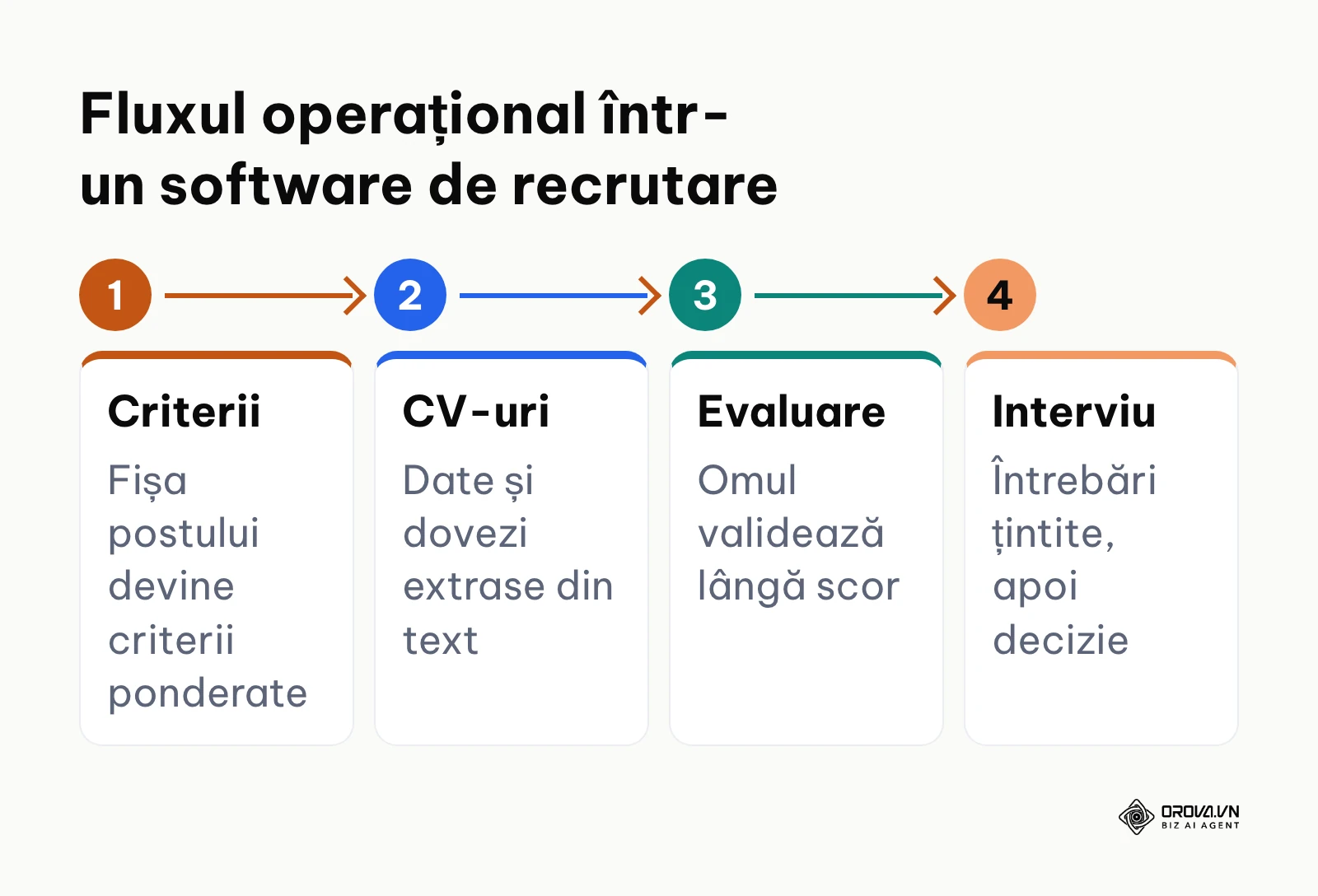 Diagramă orizontală care descrie cele patru etape principale ale fluxului de lucru într-un software de recrutare.