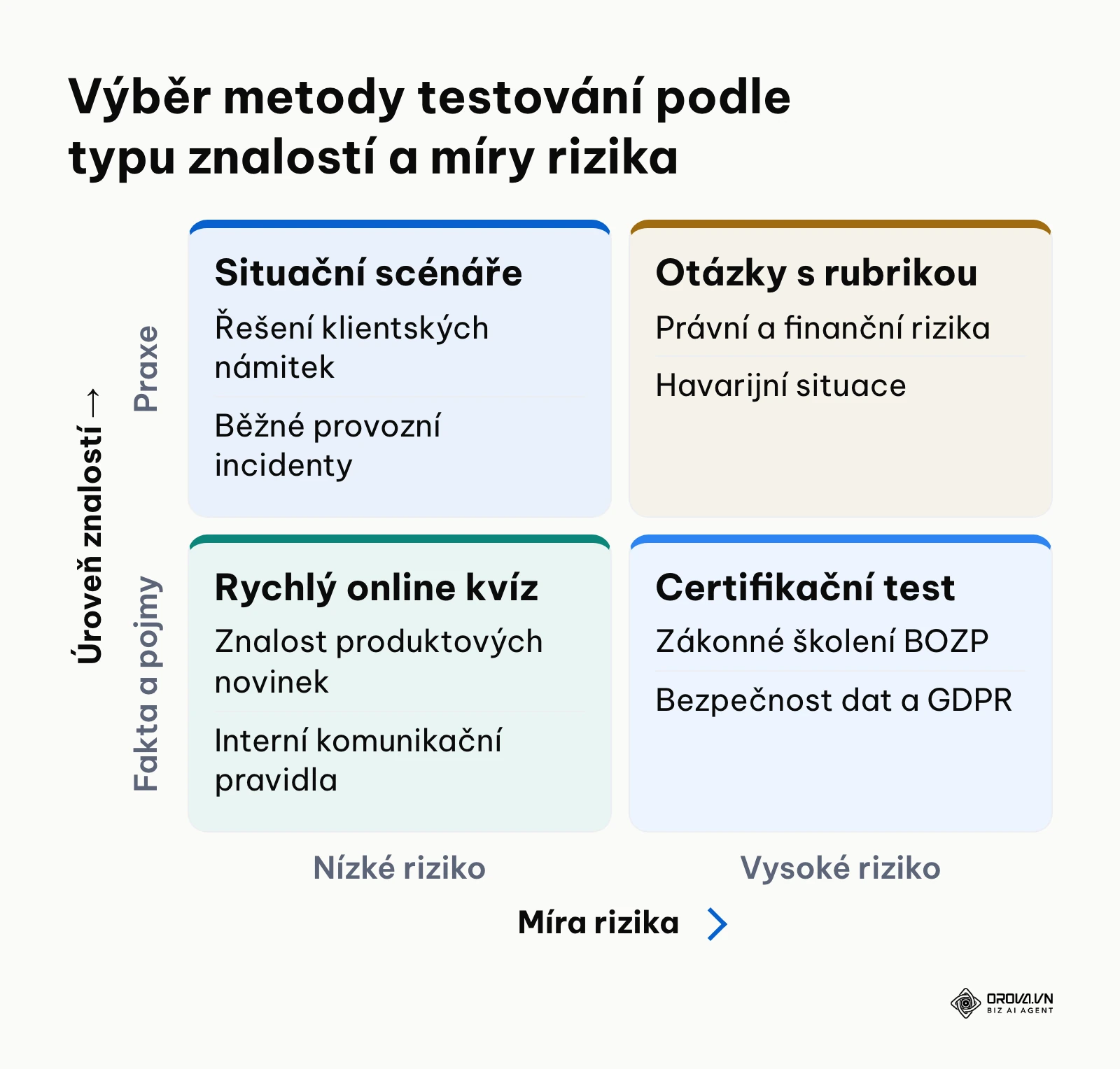 Matice 2x2 pro volbu metody testování zaměstnanců podle typu znalostí a míry operačního rizika