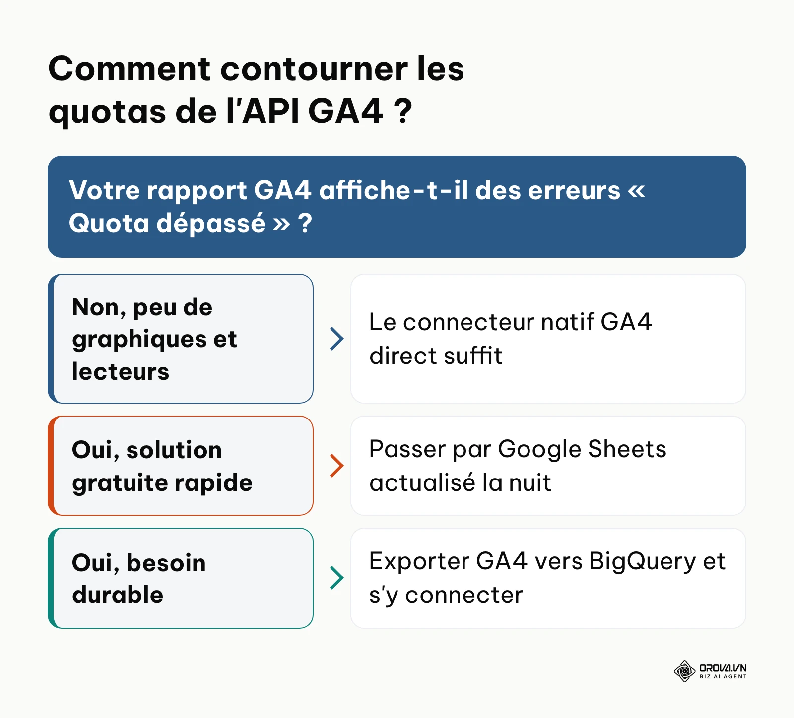 Arbre de décision pour choisir entre connecteur GA4 direct, Google Sheets ou BigQuery face aux quotas de l'API.