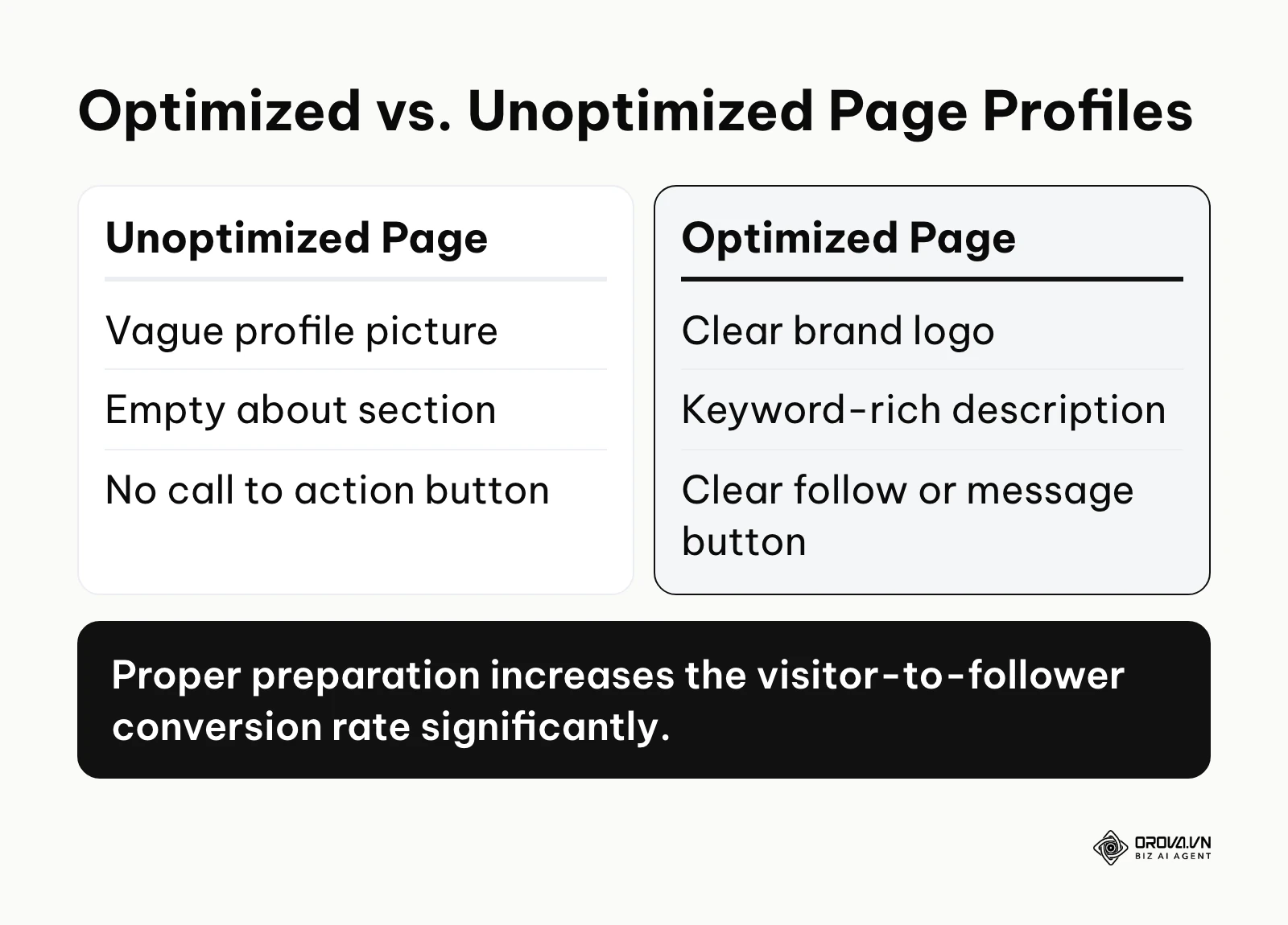 Comparison between an optimized and unoptimized Facebook page setup.