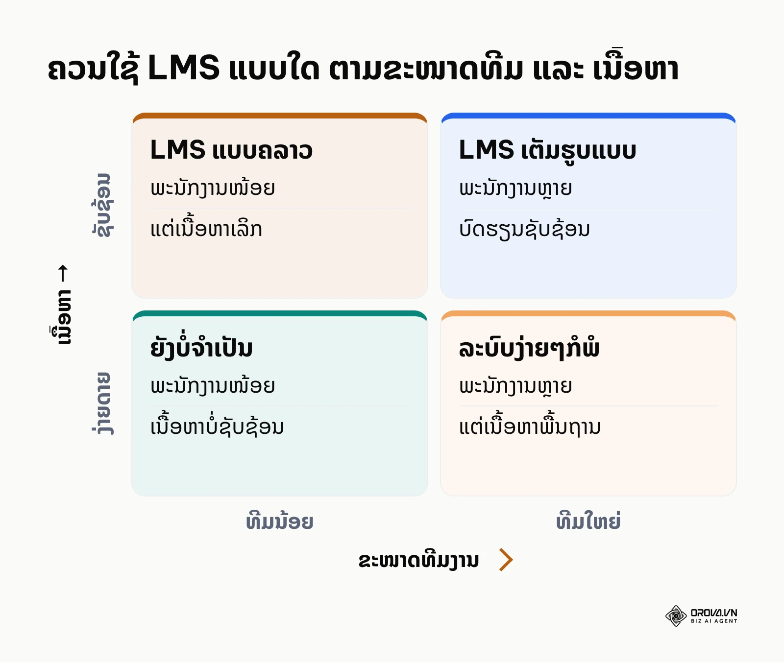 ມາຕຣິກເລືອກປະເພດ LMS ຕາມຂະໜາດທີມ ແລະ ຄວາມຊັບຊ້ອນຂອງເນື້ອຫາ