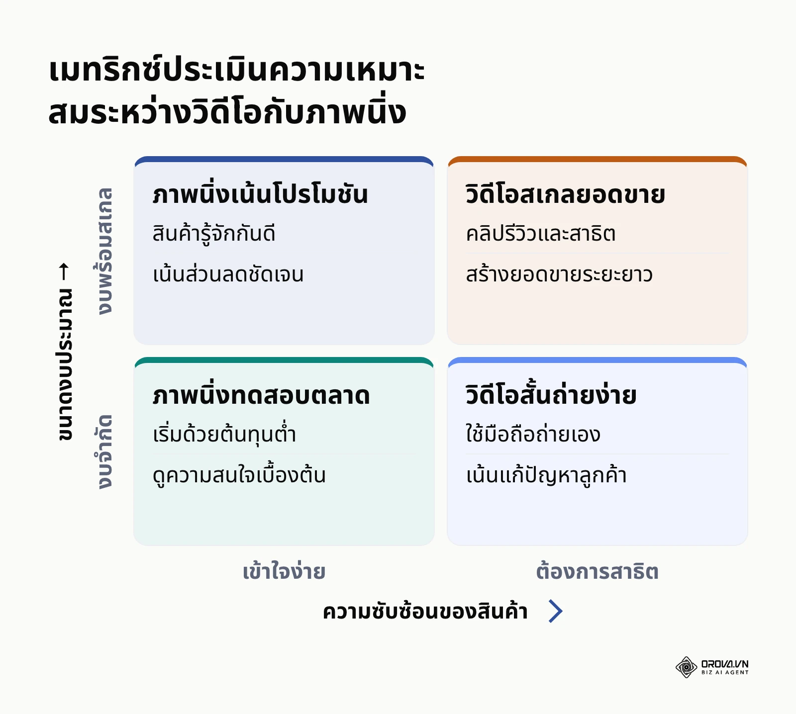 เมทริกซ์ 2x2 วิเคราะห์การเลือกใช้งานระหว่างวิดีโอและภาพนิ่งตามความซับซ้อนของสินค้าและงบประมาณ