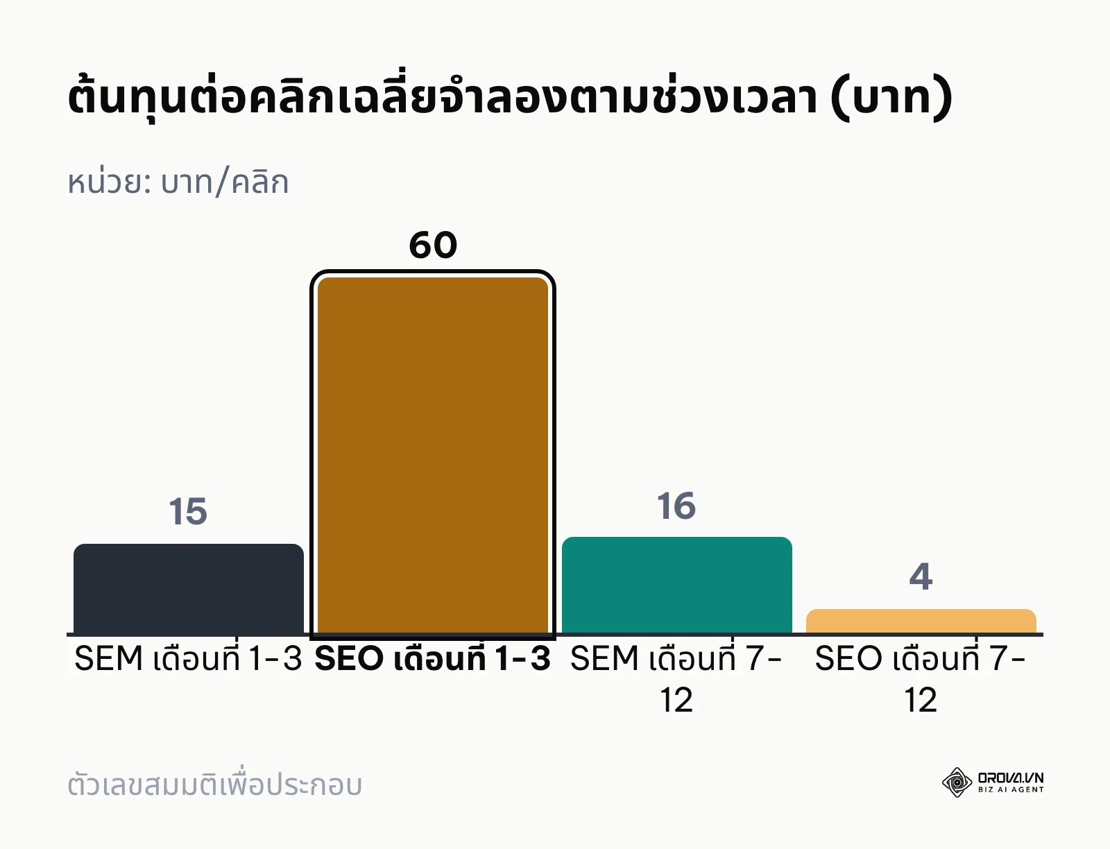 แผนภูมิแท่งเปรียบเทียบต้นทุนต่อคลิกจำลองระหว่าง SEO และ SEM ตามระยะเวลา