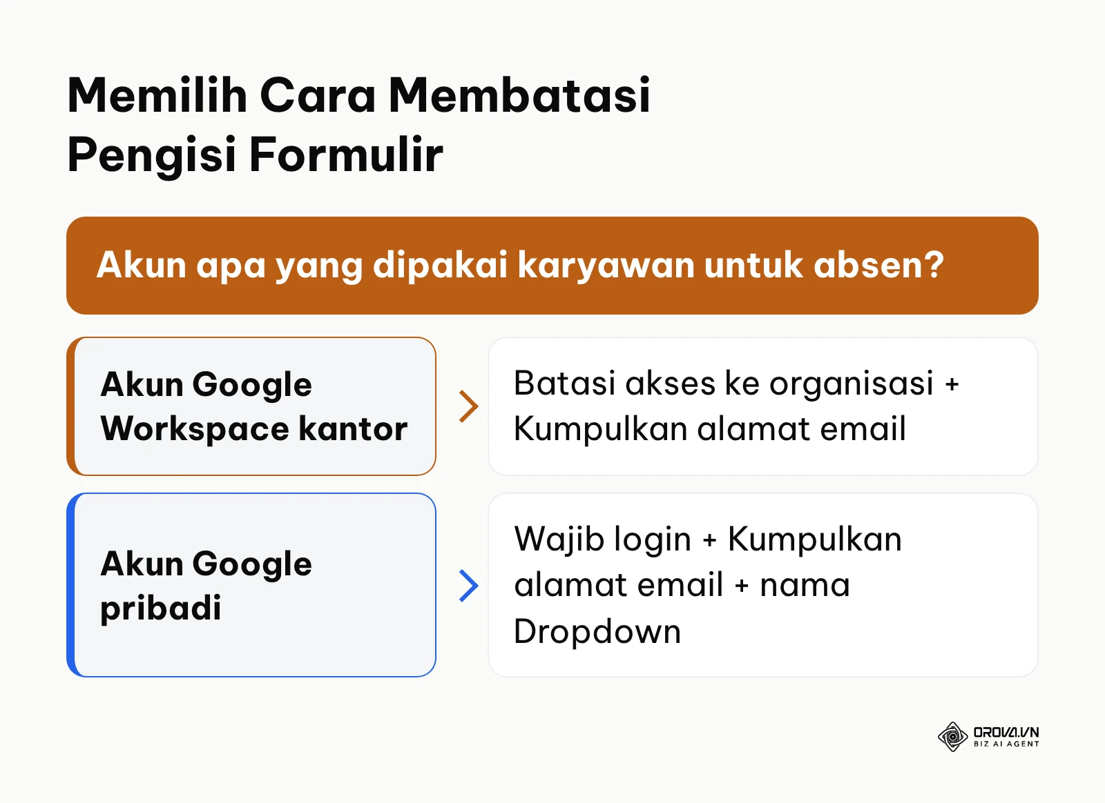 Bagan keputusan memilih cara membatasi pengisi formulir absensi berdasarkan jenis akun Google