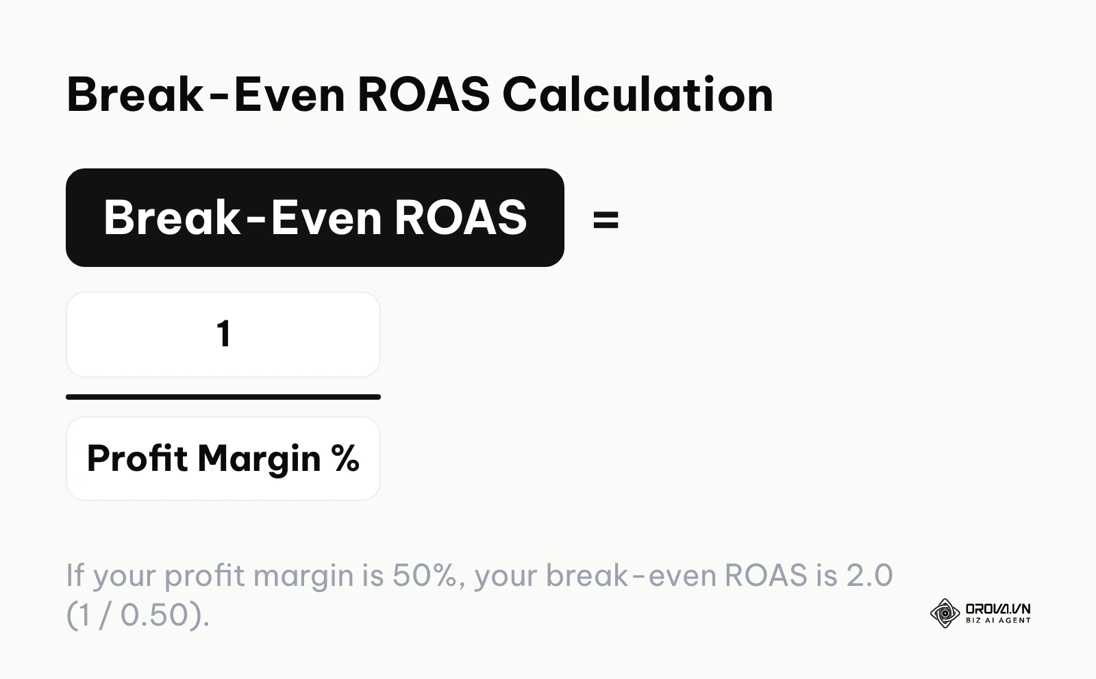 Formula to calculate Break-Even Return on Ad Spend (ROAS)