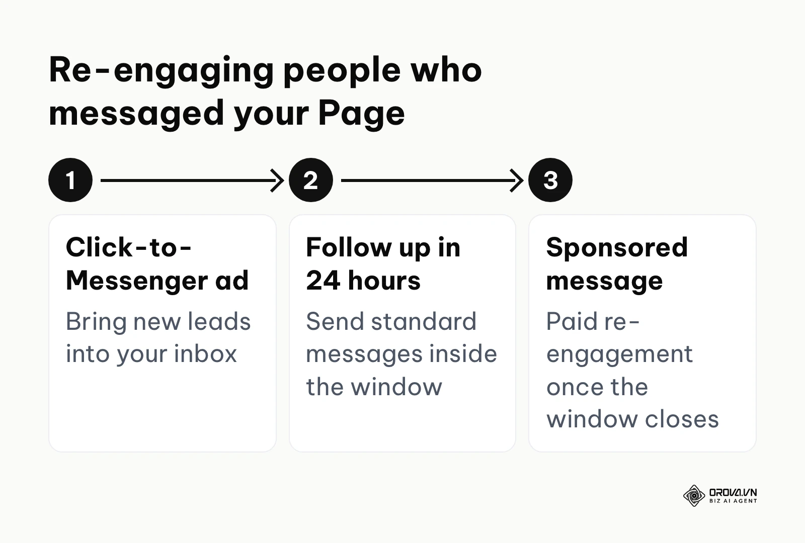 Three-step flow: a Click-to-Messenger ad, a follow-up inside the 24-hour window, then a Sponsored message later.