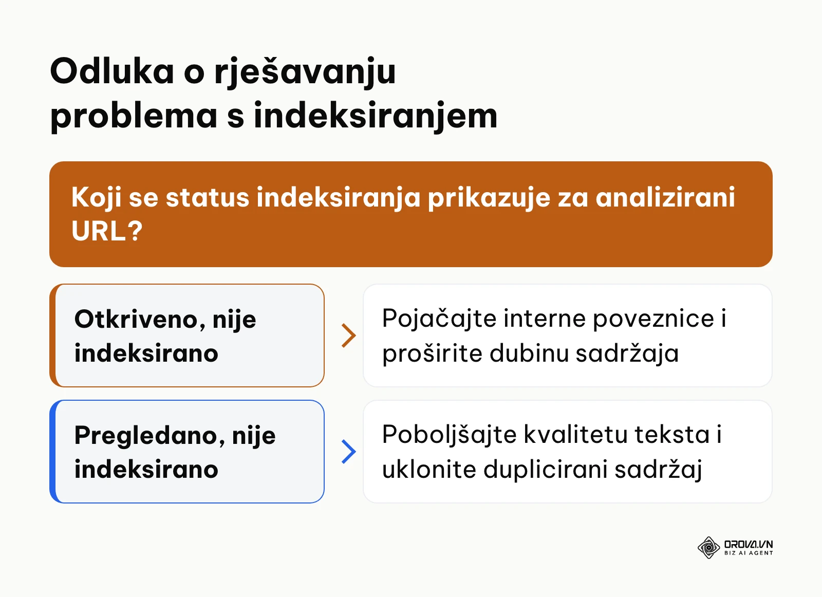 Stablo odlučivanja za rješavanje statusa Otkriveno naspram Pregledano u izvještaju o indeksiranju.