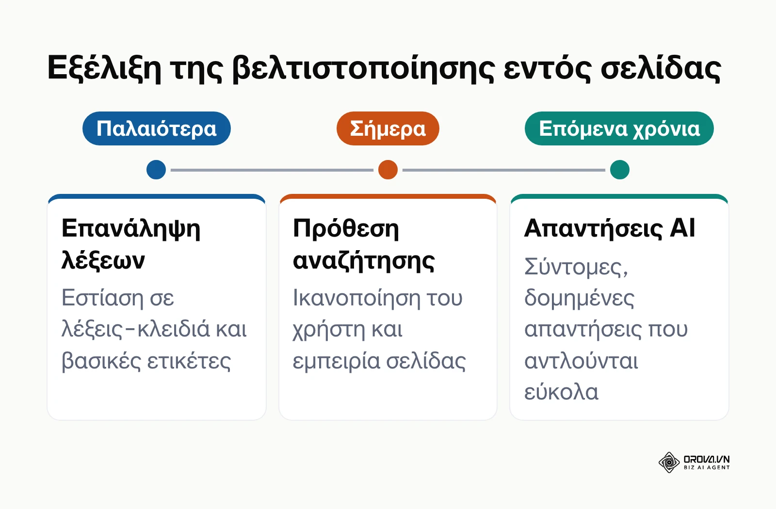 Χρονοδιάγραμμα με την εξέλιξη της εστίασης του on page SEO κατά την άποψη του συγγραφέα