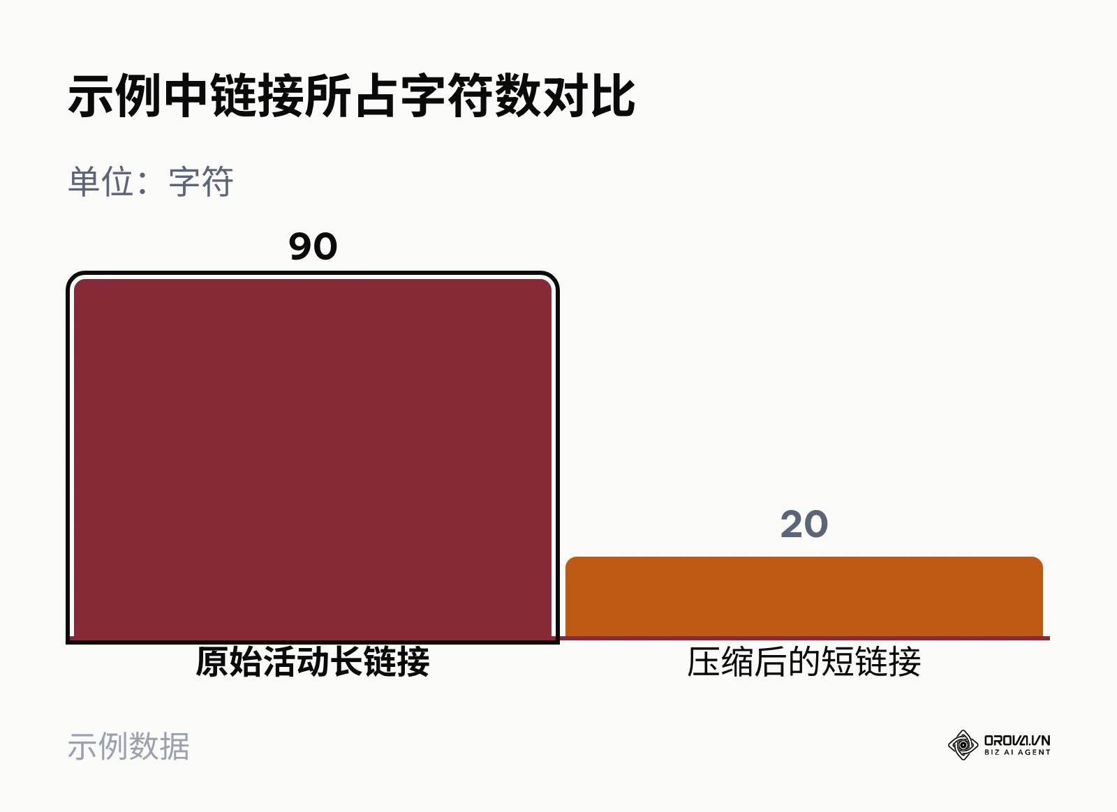 对比短信中原始长链接与压缩后短链接所占的字符数