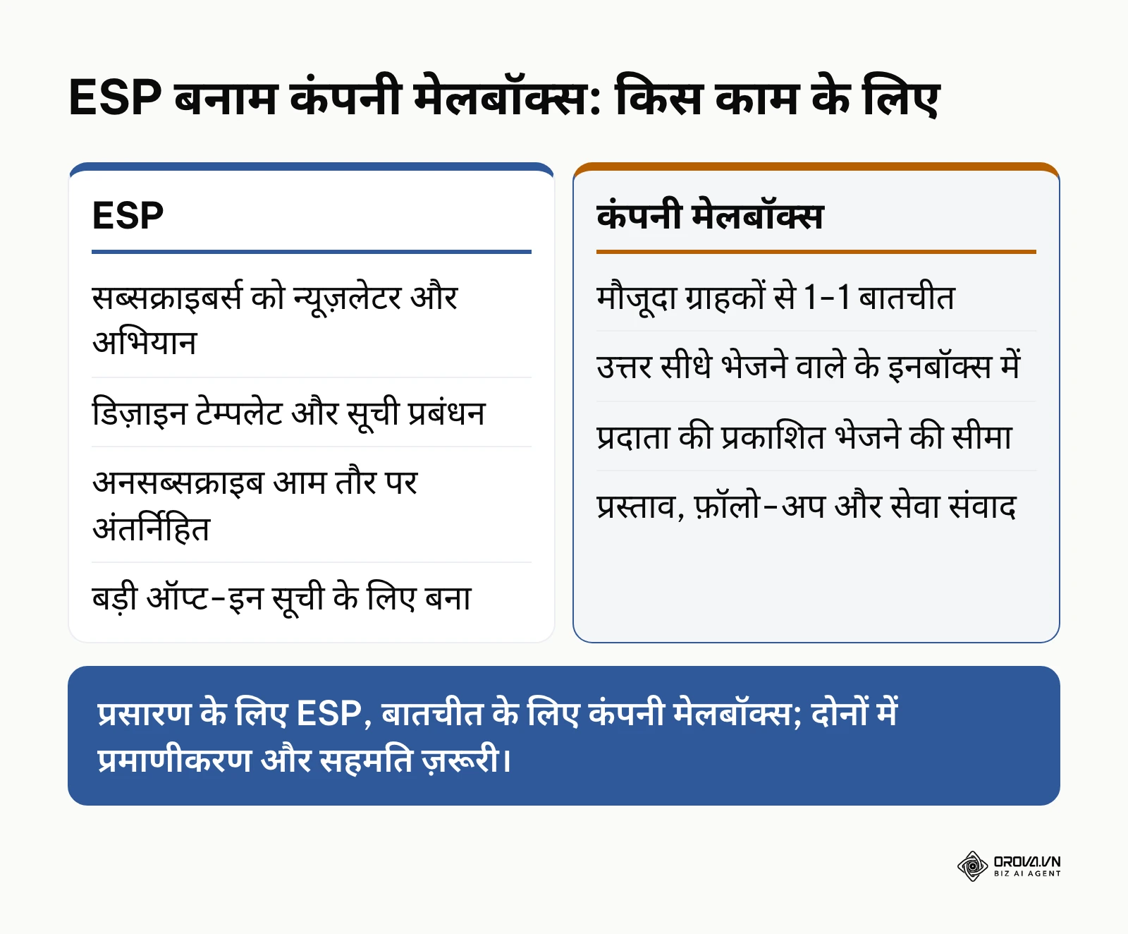 ESP और कंपनी मेलबॉक्स के उपयोग की तुलना करता दो कॉलम का चित्र