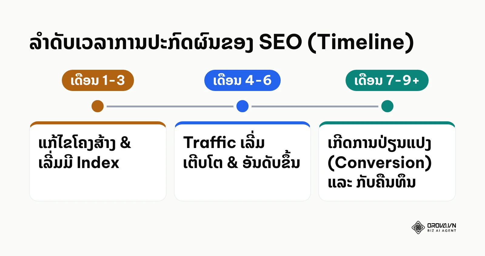 ແຜນວາດເວລາສະແດງສິ່ງທີ່ຄາດຫວັງໄດ້ຈາກການເຮັດ SEO ໃນເດືອນທີ 3, 6 ແລະ 9