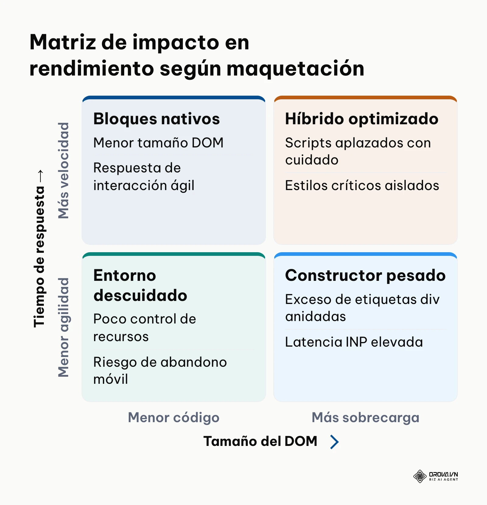 Matriz de impacto que compara el tamaño del árbol DOM y la agilidad de interacción entre constructores y bloques.