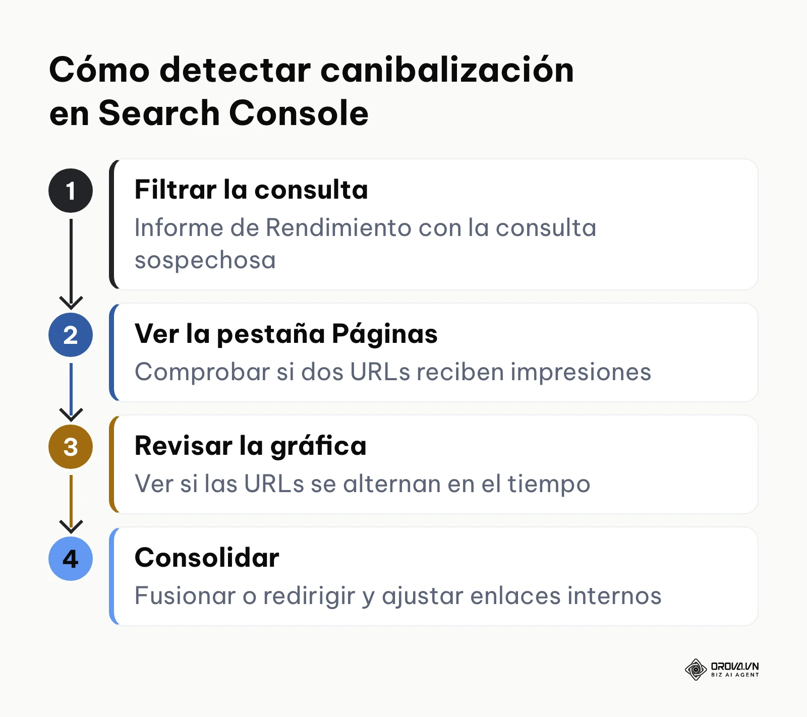 Diagrama vertical de cuatro pasos para detectar y resolver la canibalización en Search Console.