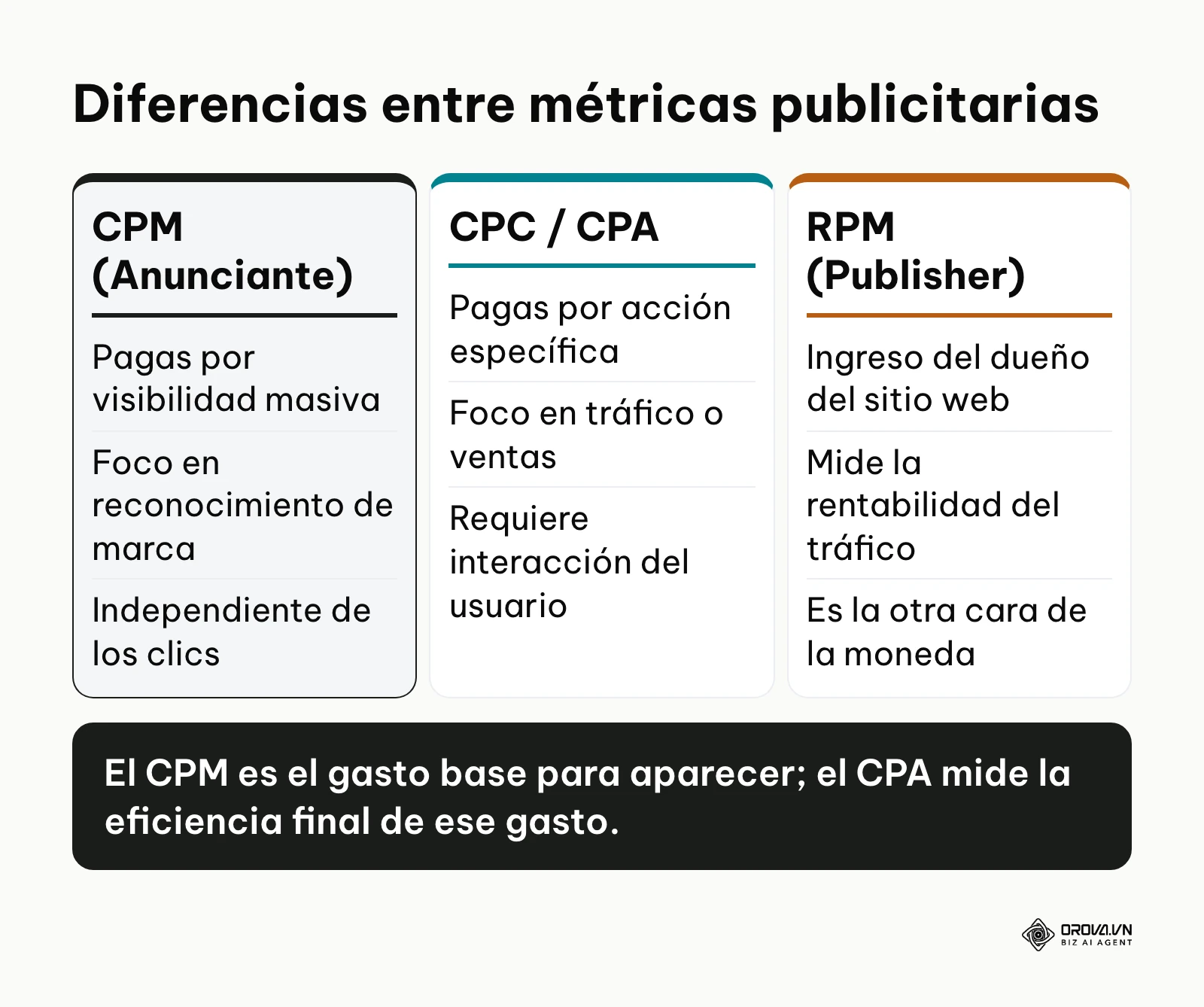Tabla comparativa mostrando las diferencias técnicas entre CPM, CPC, CPA y RPM
