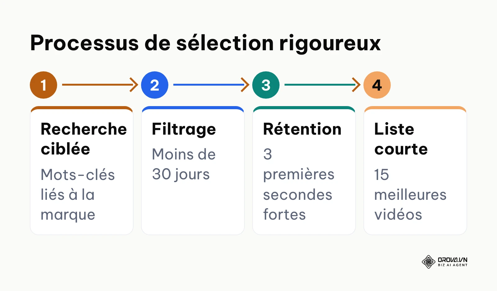 Étapes pour trouver les meilleures vidéos UGC à sponsoriser