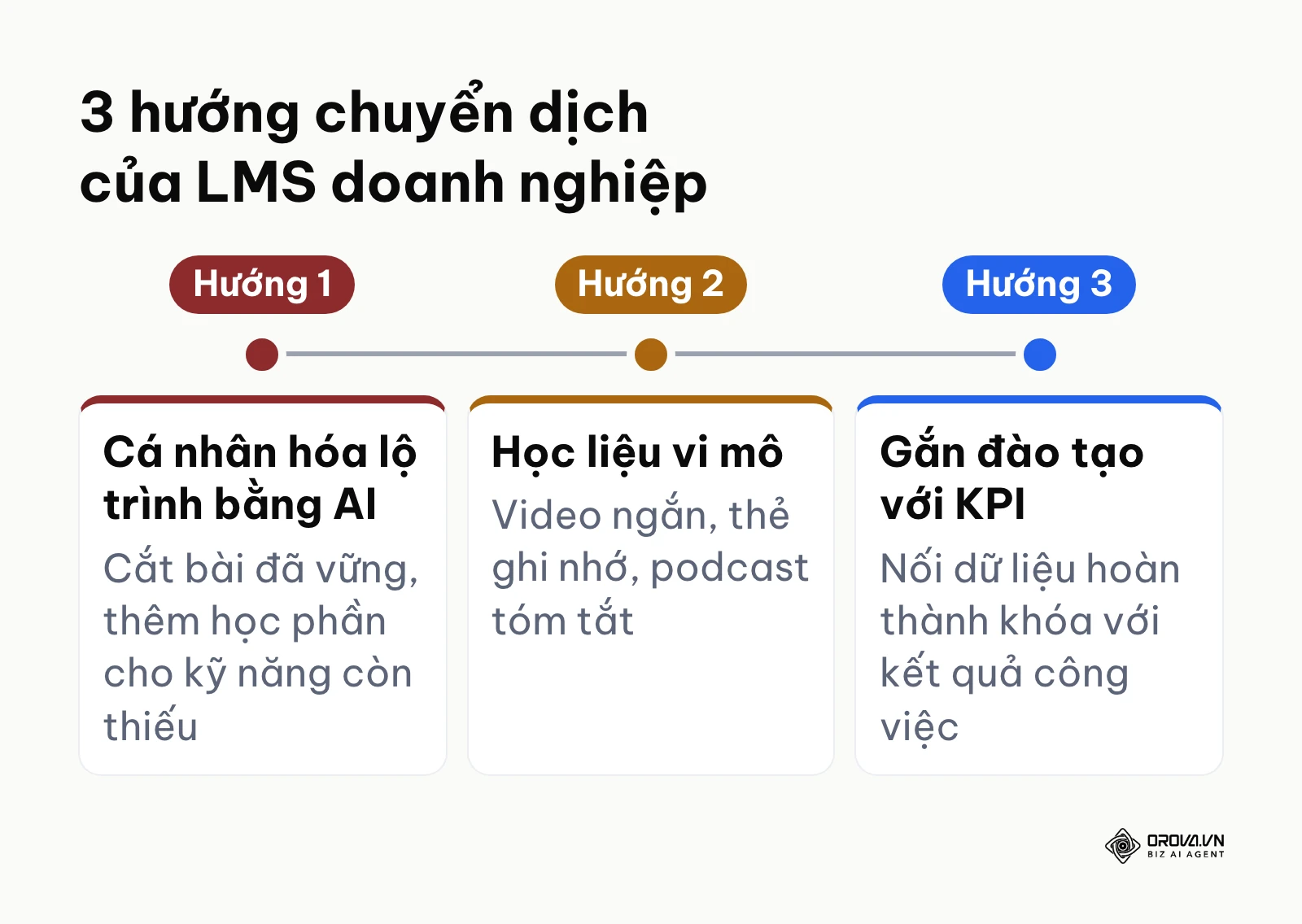 Ba hướng chuyển dịch quản lý đào tạo trên LMS doanh nghiệp theo nhận định của tác giả