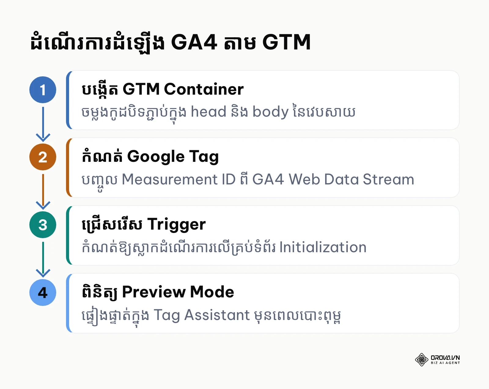 ដ្យាក្រាមដំណើរការ ៤ ជំហានដំឡើង GA4 តាមរយៈ GTM