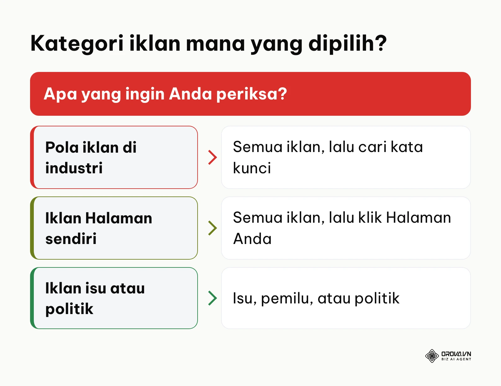 Bagan keputusan memilih kategori iklan di Galeri Iklan Meta sesuai tujuan riset