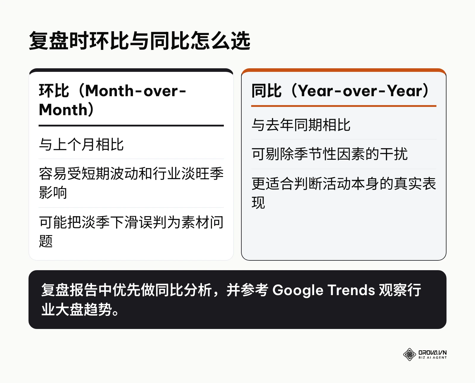 Campaign 复盘中环比与同比分析的对比