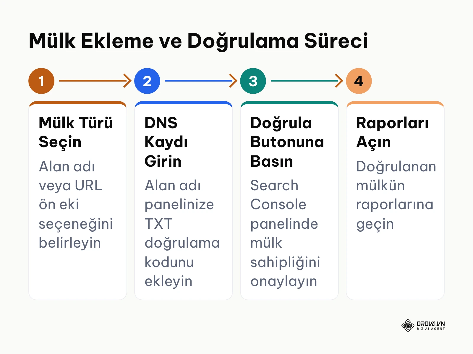 Google Search Console mülk doğrulama adımlarını gösteren yatay süreç şeması