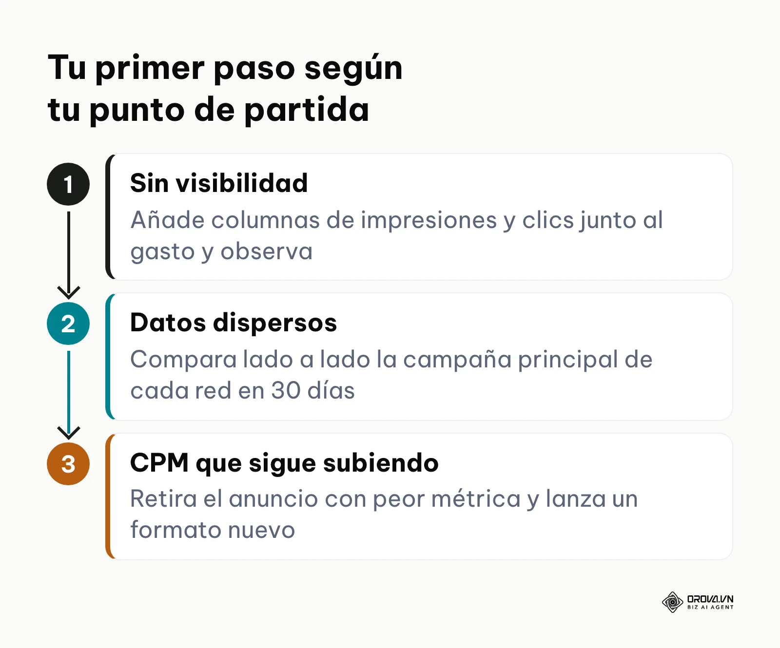 Proceso en tres pasos para elegir la primera acción de optimización del CPM según la madurez de tus datos