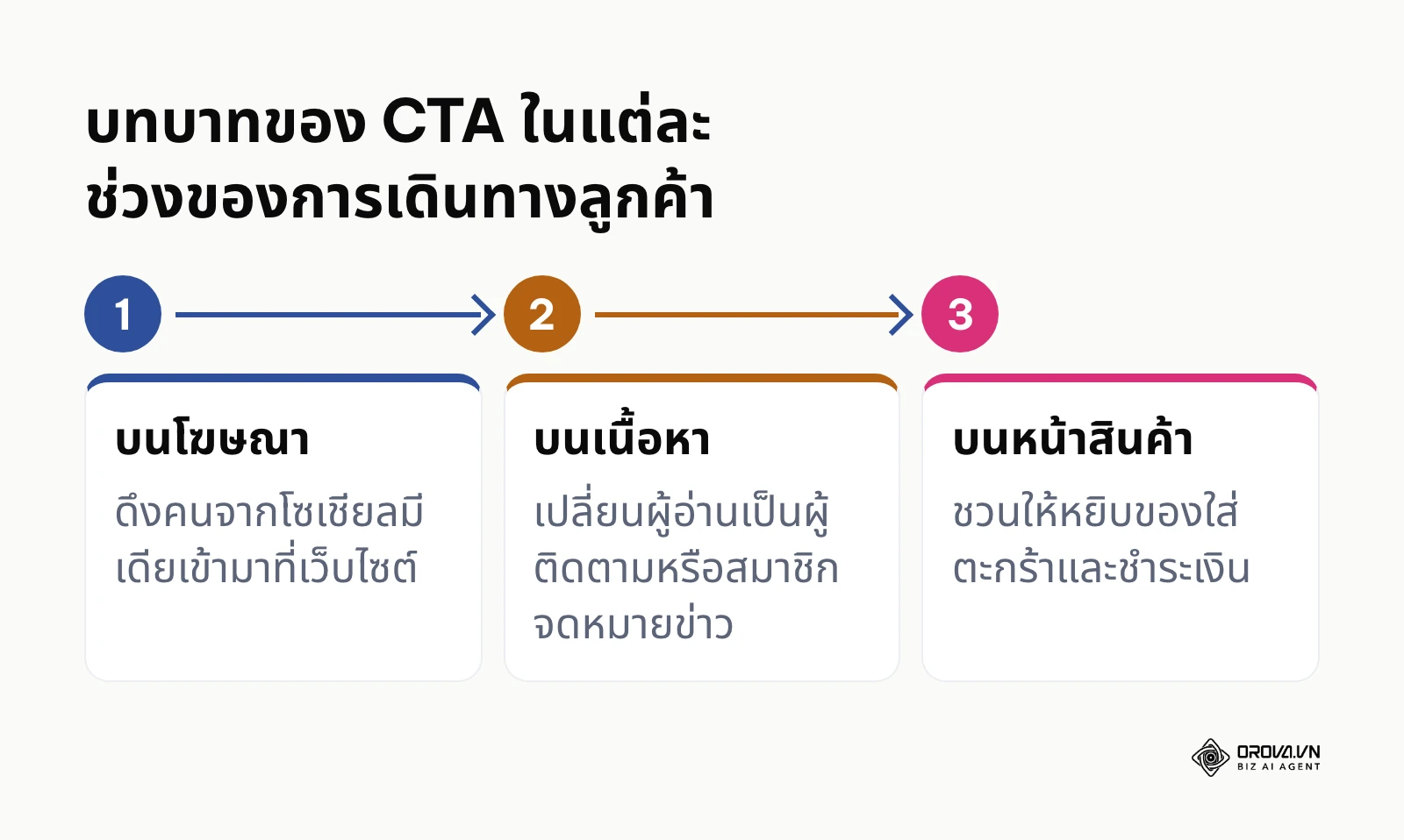 ขั้นตอนบทบาทของ CTA จากโฆษณา เนื้อหา ถึงหน้าสินค้า