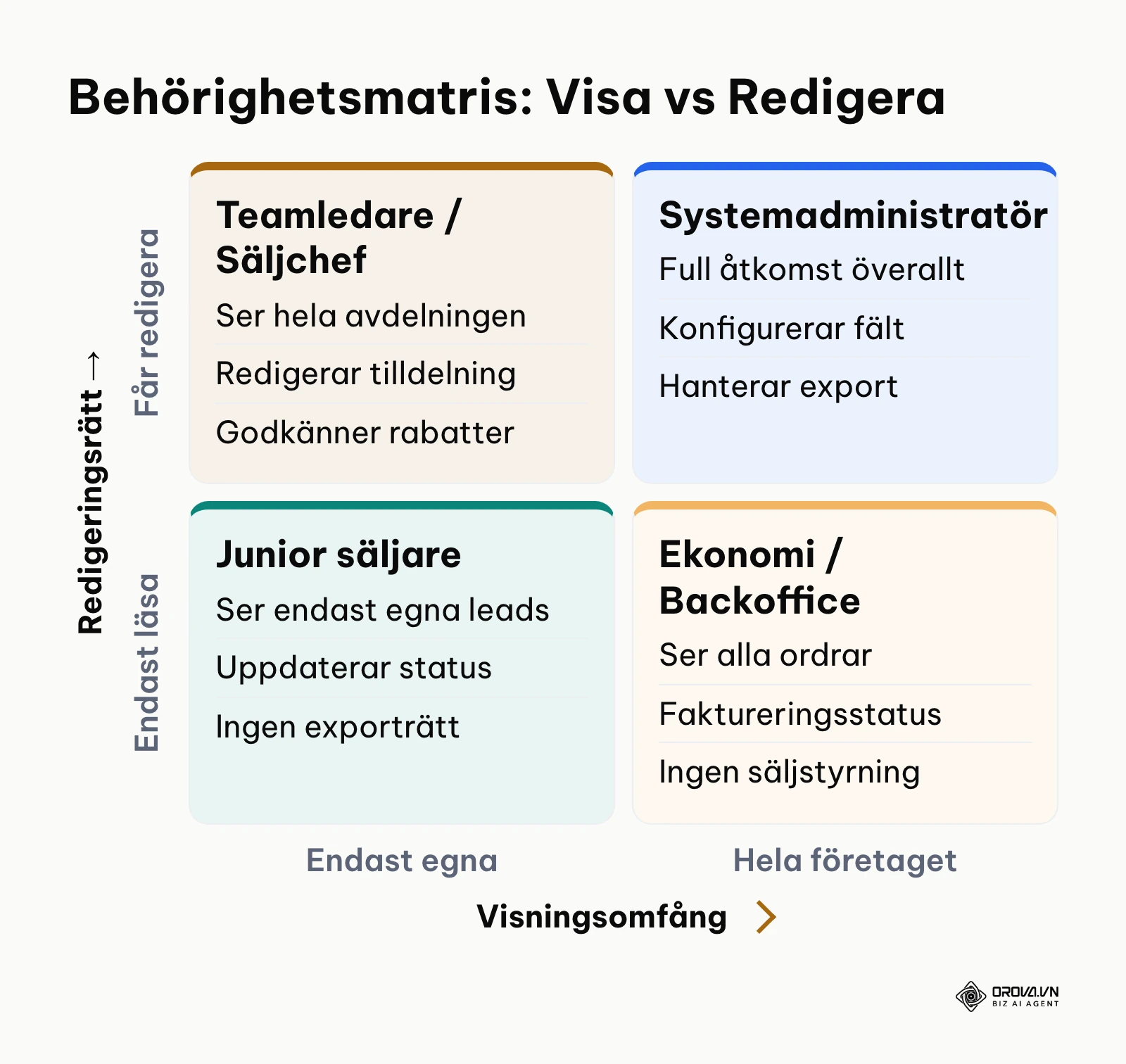 Matris över behörighetsnivåer i CRM baserat på visningsomfång och redigeringsrättigheter