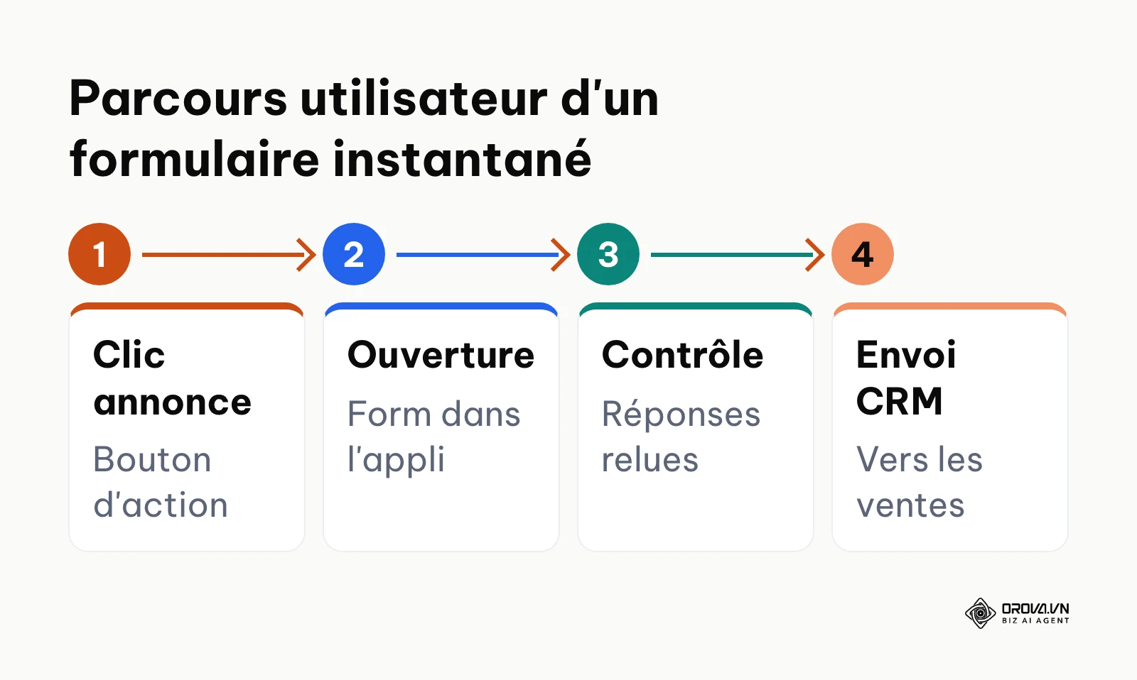 Schéma horizontal illustrant les quatre étapes du parcours utilisateur sur un formulaire instantané Meta
