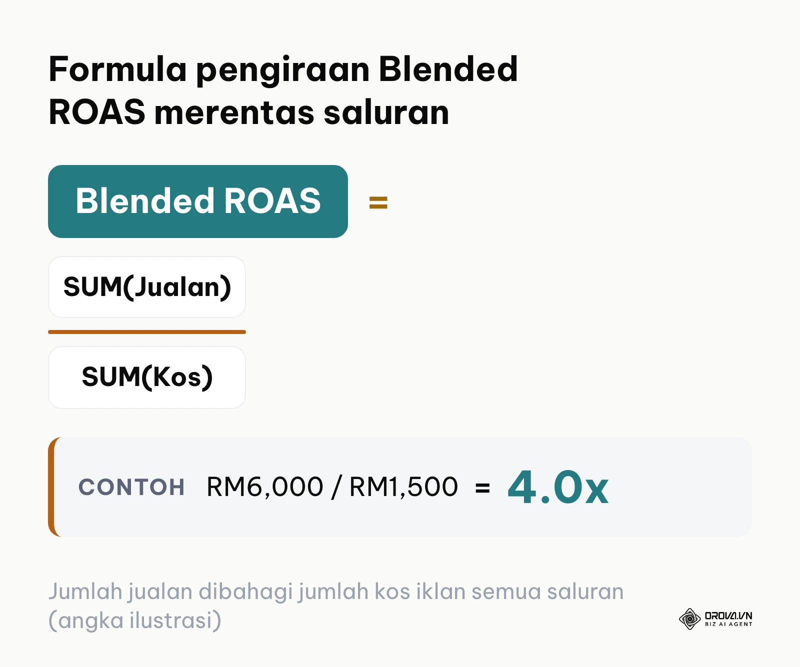 Formula matematik Calculated Field untuk mengira Blended ROAS pada Looker Studio