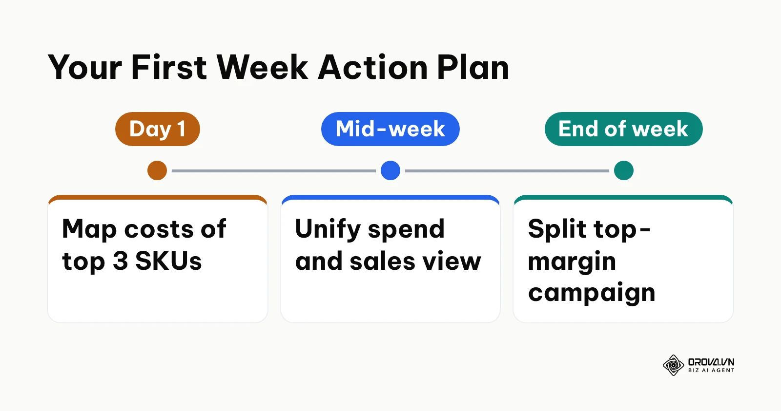 Timeline of first-week actions to apply break-even ROAS