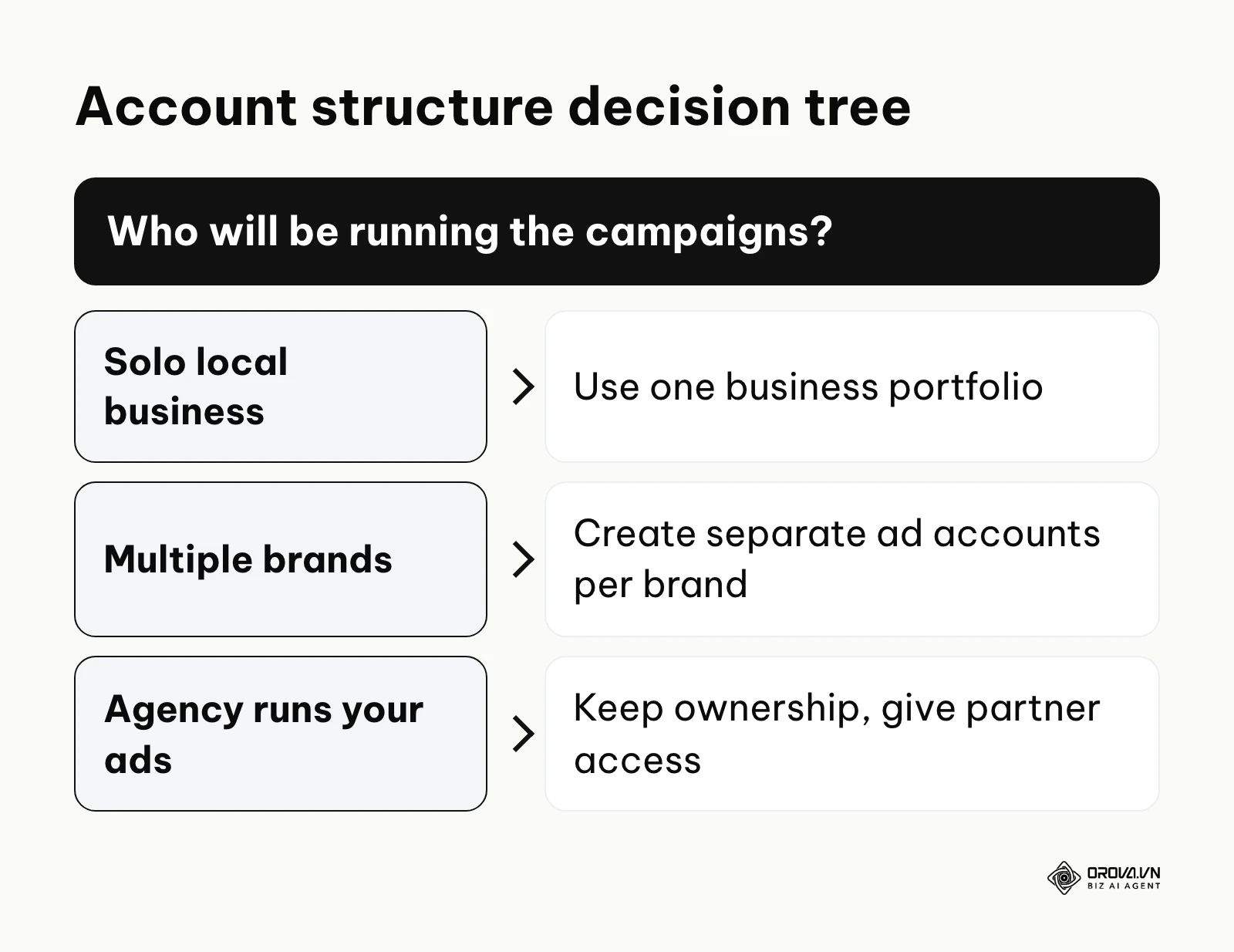 Decision tree for choosing the right ad account structure
