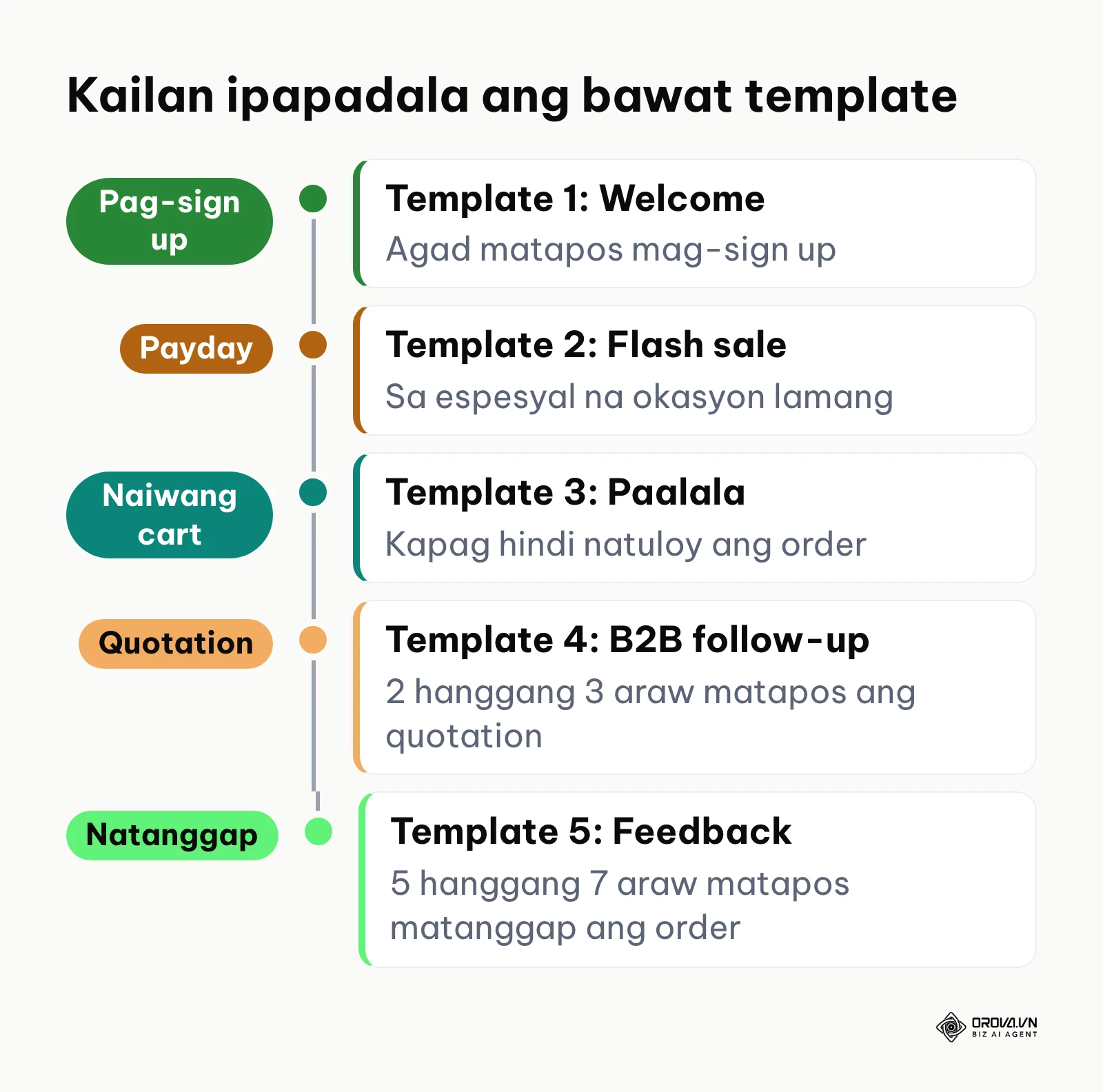 Timeline ng limang email template ayon sa yugto ng customer, mula pag-sign up hanggang feedback.